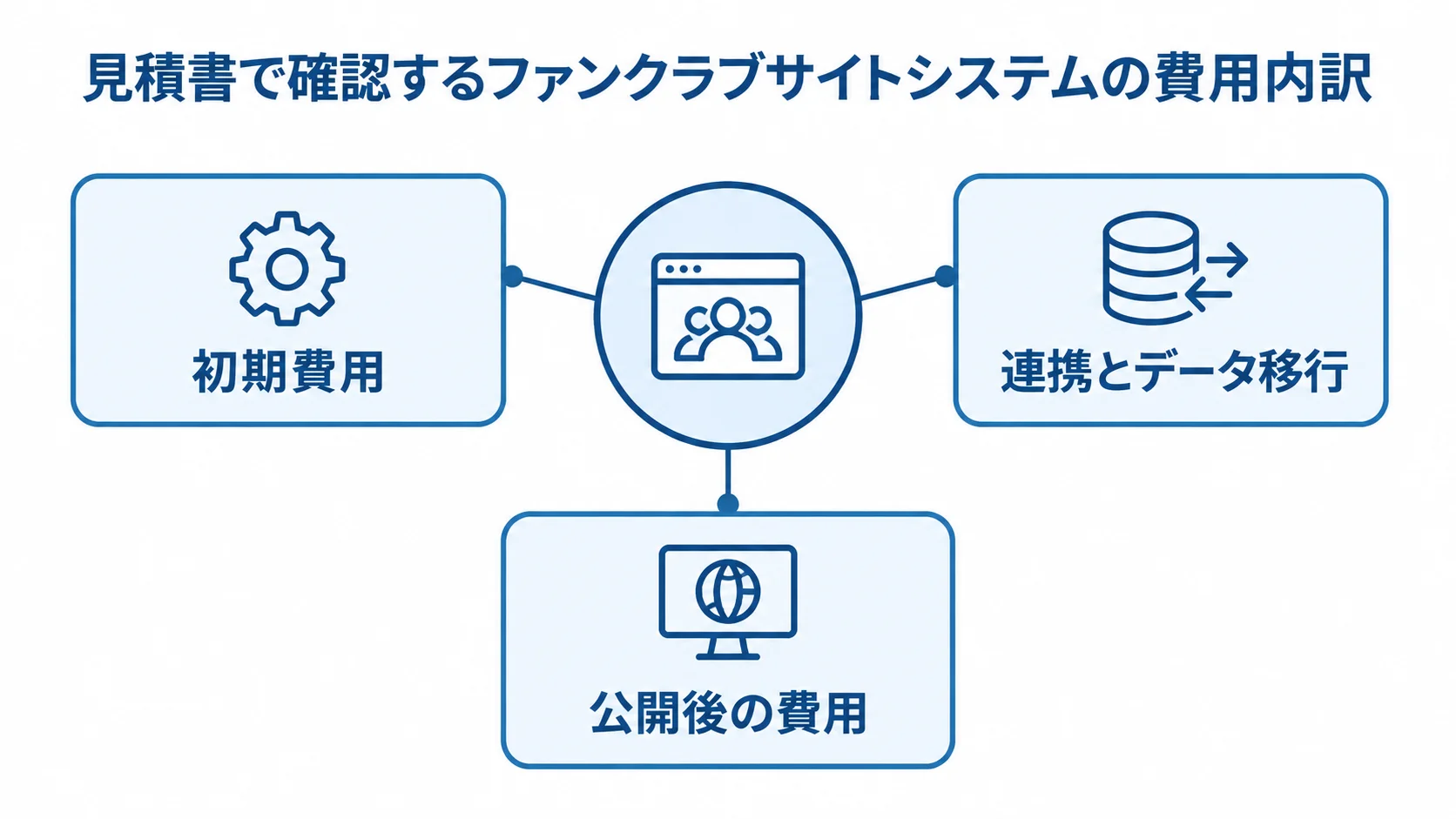 ファンクラブサイトシステムの費用内訳を示す図解 ファンクラブサイトシステムの見積もり内訳を、初期費用、連携とデータ移行、公開後の費用に分けた図解。