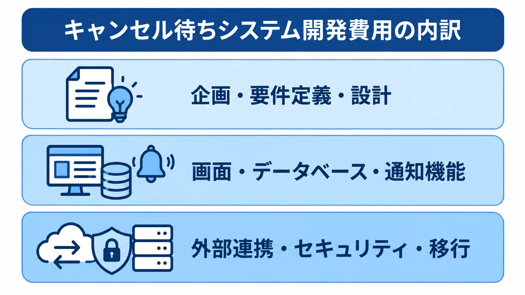 キャンセル待ちシステム開発費用の内訳 キャンセル待ちシステムの開発費用を、企画・要件定義・設計、画面・データベース・通知機能、外部連携・セキュリティ・移行の3層で示す図。