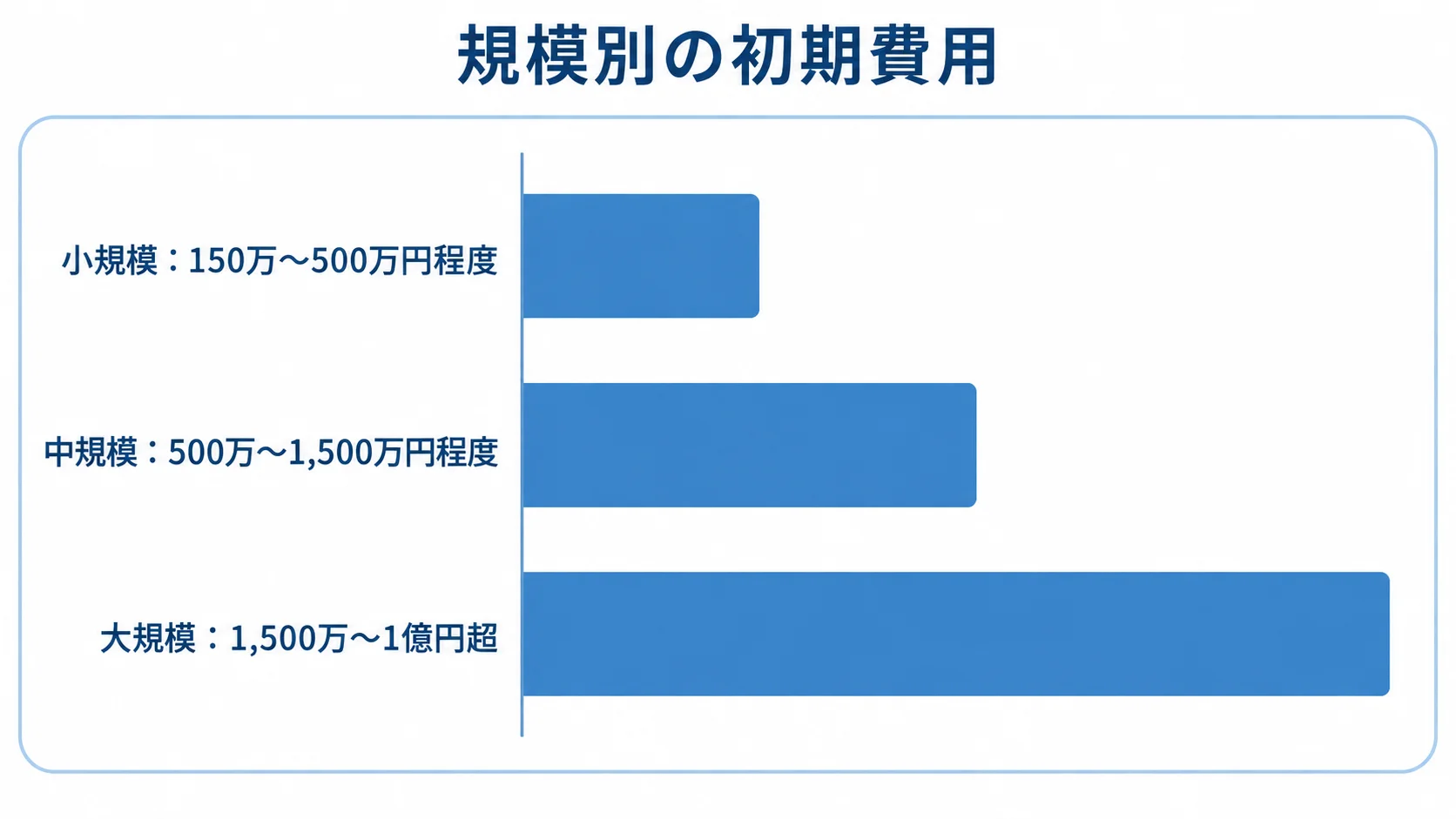 規模別に見るシステム開発の初期費用 小規模、中規模、大規模のシステム開発における初期費用の目安を横棒で比べた図。