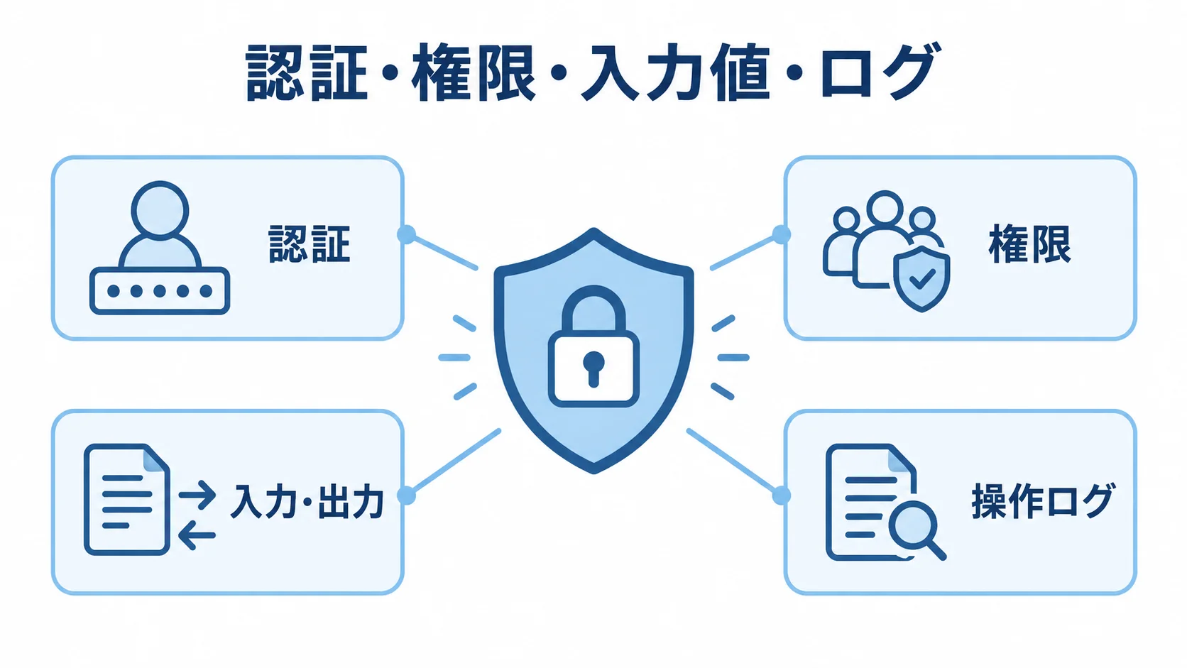 Yiiのシステムで確認するセキュリティ項目 認証、権限、操作ログ、入力・出力の4項目を盾の周囲に配置したセキュリティ対策図。