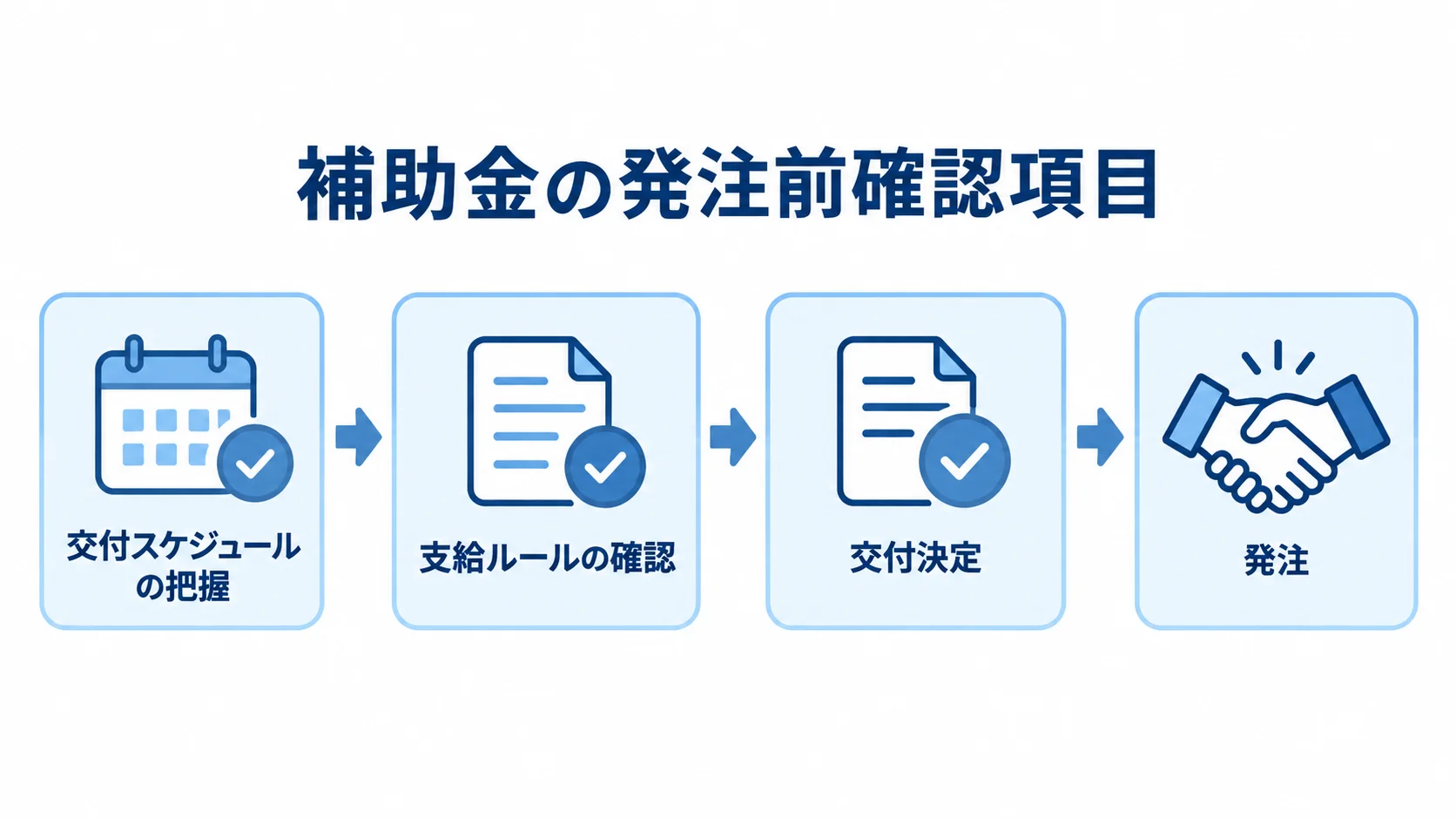 補助金の交付決定から発注までの確認事項 補助金の交付スケジュールと支給ルールを確認し、交付決定後に発注する流れを示した図。