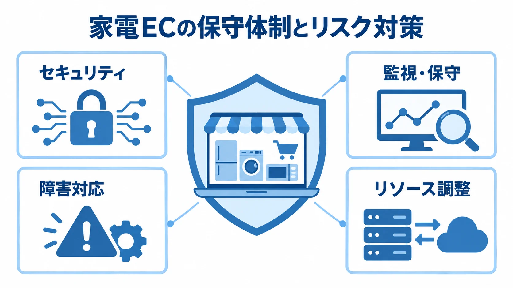 家電ECの保守体制とリスク対策を示す図解 家電ECの安定運用を支えるセキュリティ、監視・保守、障害対応、リソース調整を示す図解。