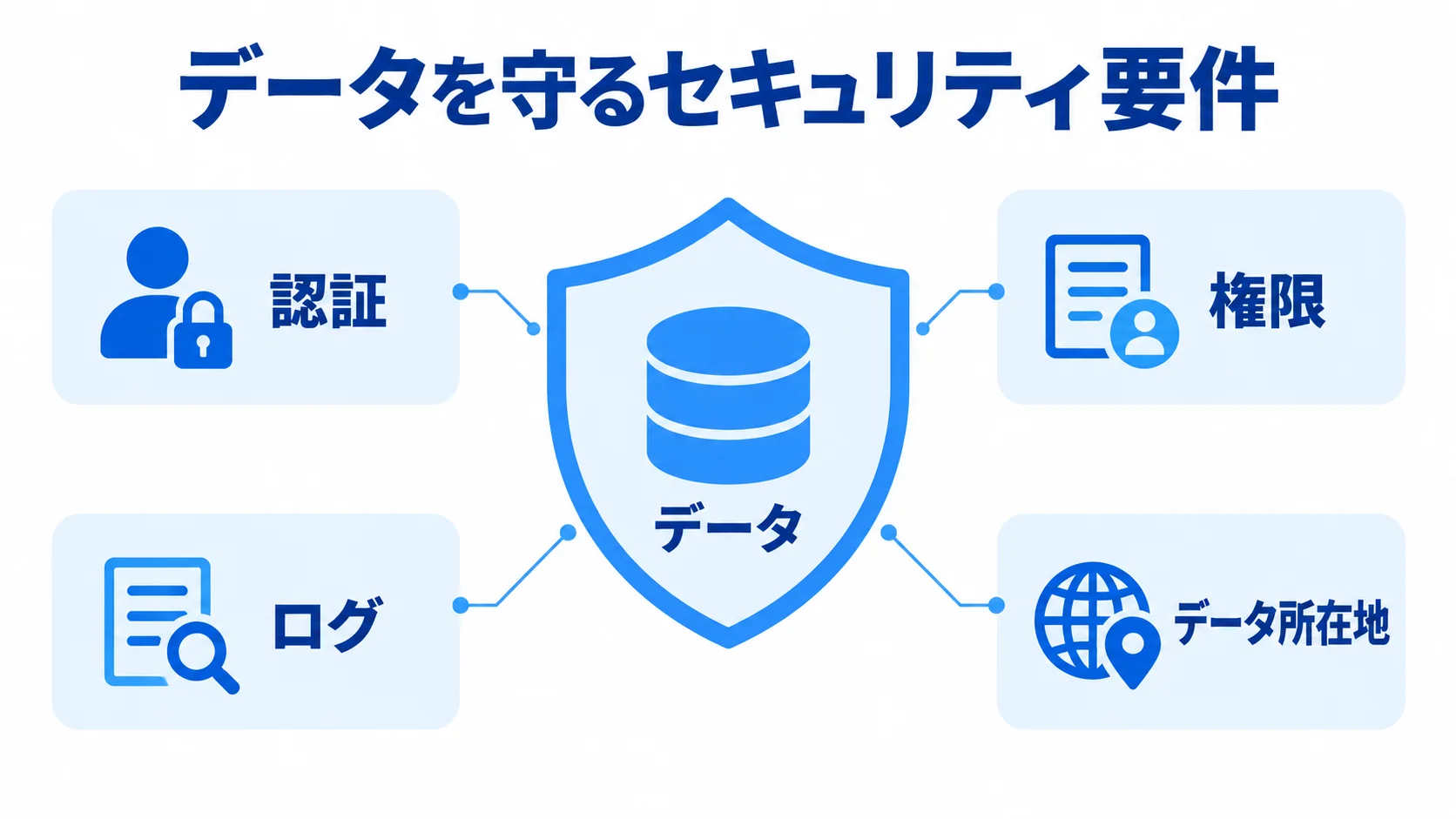 データ保護に関わるセキュリティ要件 データを中央に置き、認証、権限、ログ、データ所在地で囲んだ盾の図。