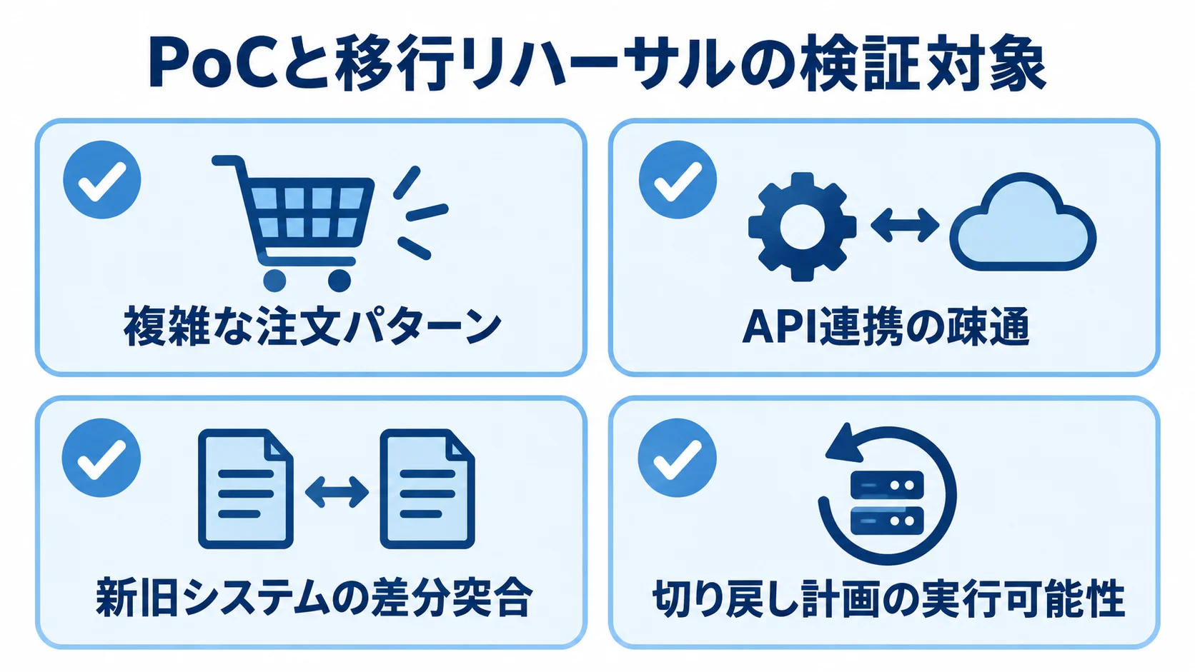 PoCと移行リハーサルで確認する複雑な注文、API連携、差分突合、切り戻し計画を並べた図。