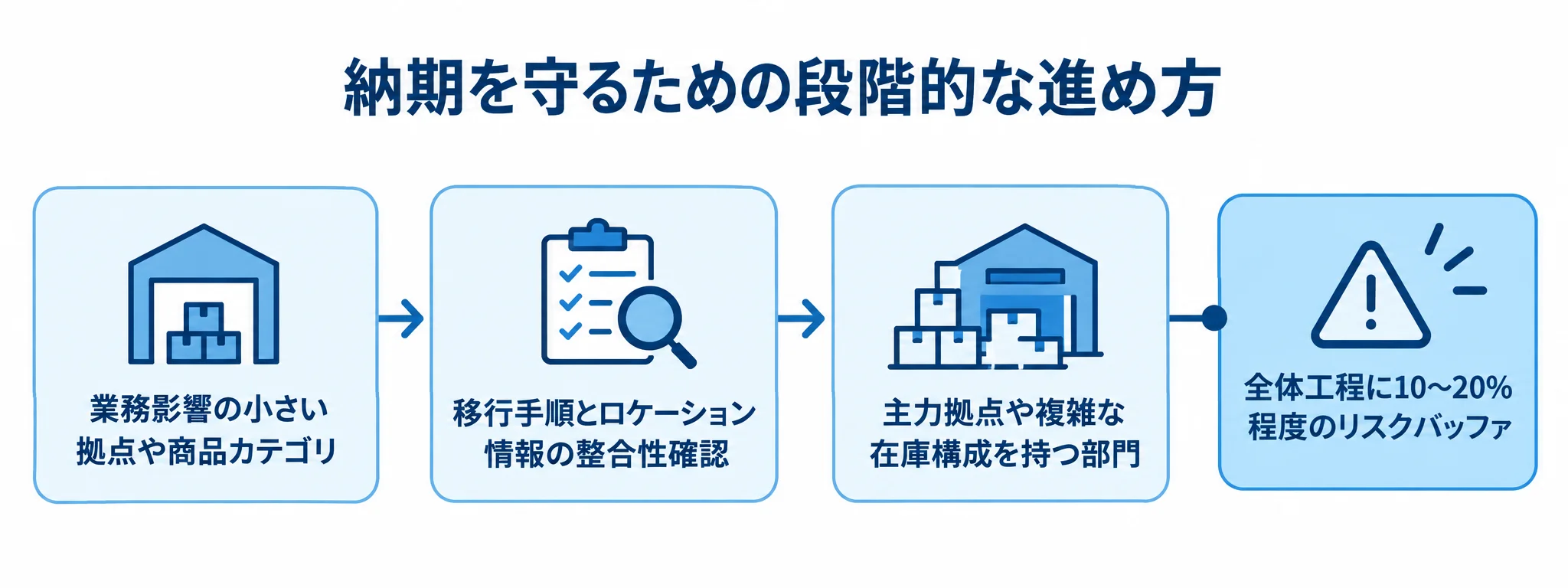 拠点・商品カテゴリ単位で進める段階的移行の流れ 影響の小さい対象から移行し、手順を整えて対象を広げる納期管理の流れ。
