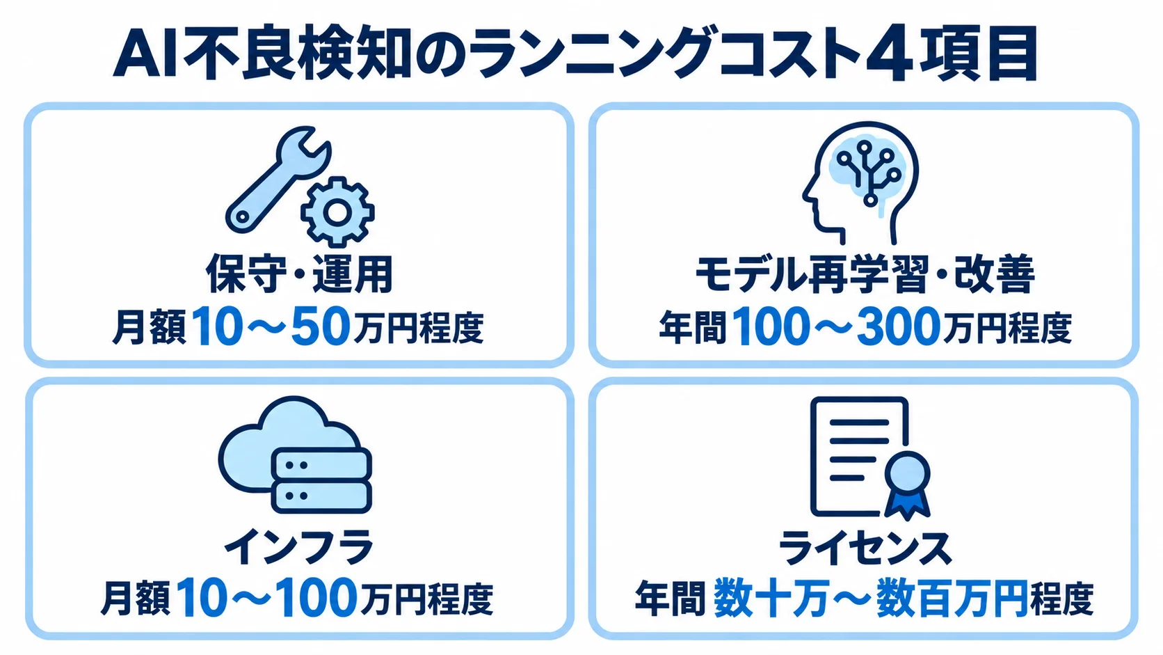 AI不良検知のランニングコスト4項目 AI不良検知のランニングコストを保守・運用、モデル再学習・改善、インフラ、ライセンスの4項目と本文記載の金額目安で示した図
