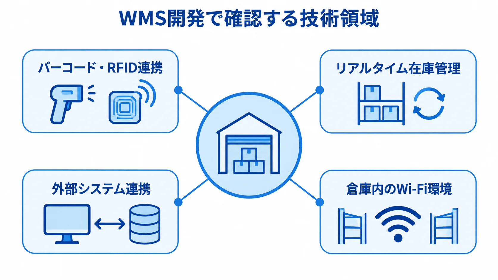 中央のWMSからバーコード・RFID連携、リアルタイム在庫管理、外部システム連携、倉庫内のWi-Fi環境へつながる図。