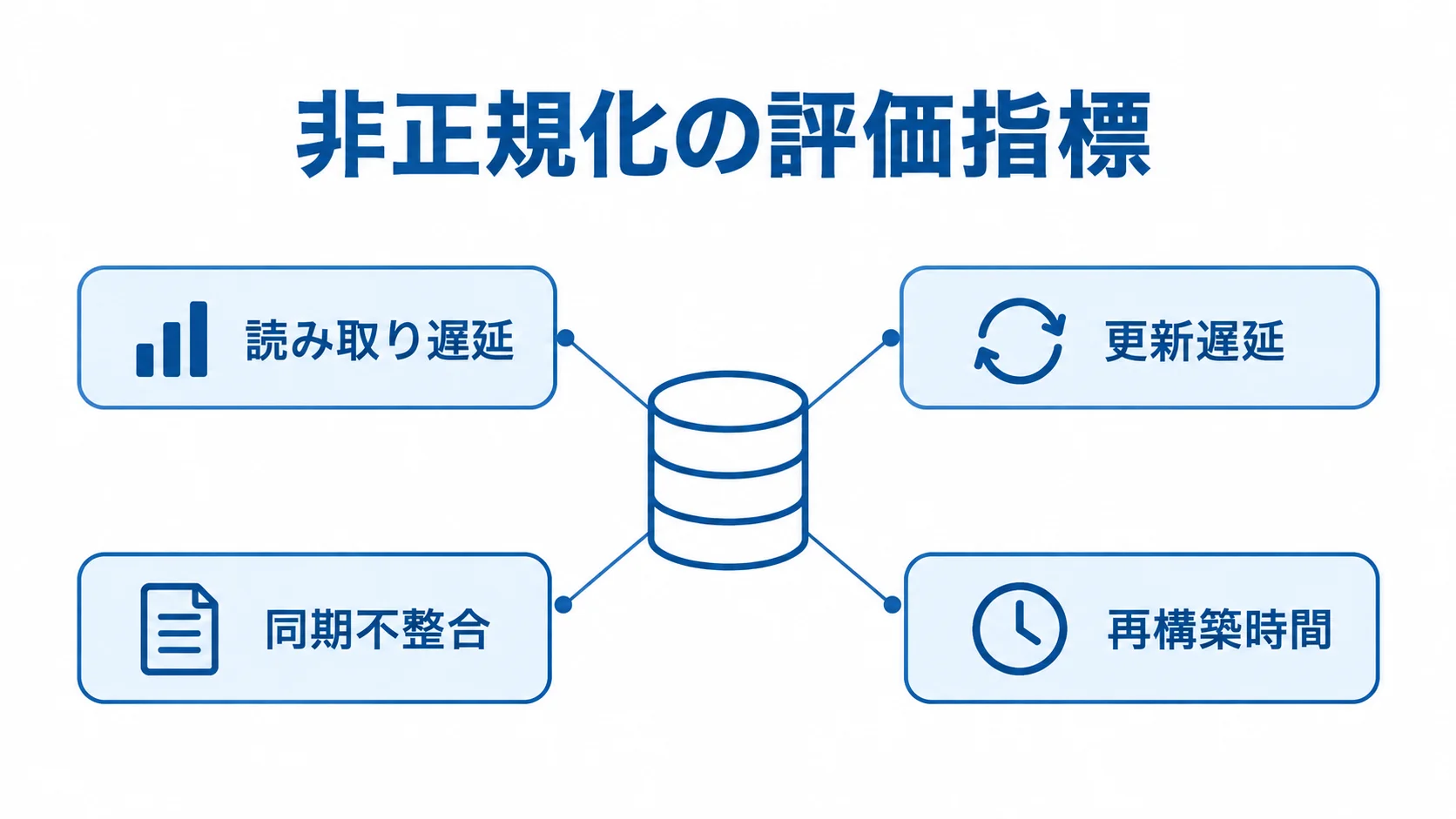 非正規化の評価指標を示す注釈図 読み取り遅延、更新遅延、同期不整合、再構築時間を非正規化の評価指標として示す図。