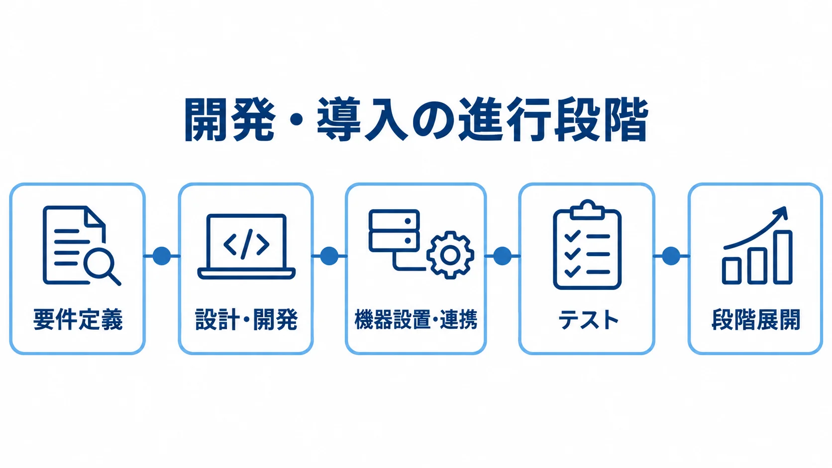駐車場管理システムの開発・導入を進める5段階 要件定義から設計・開発、機器設置・連携、テスト、段階展開へ進む時系列図。