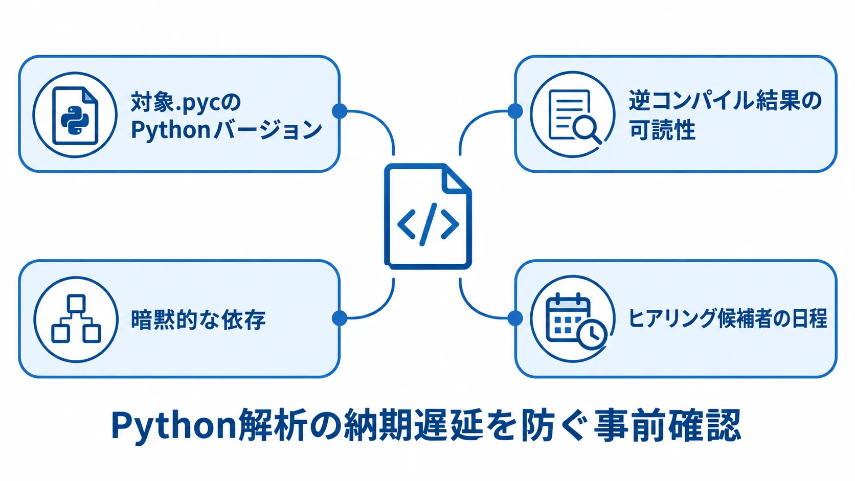 対象.pycのPythonバージョン、逆コンパイル結果の可読性、暗黙的な依存、ヒアリング候補者の日程を中央テーマの周囲に配置した図。