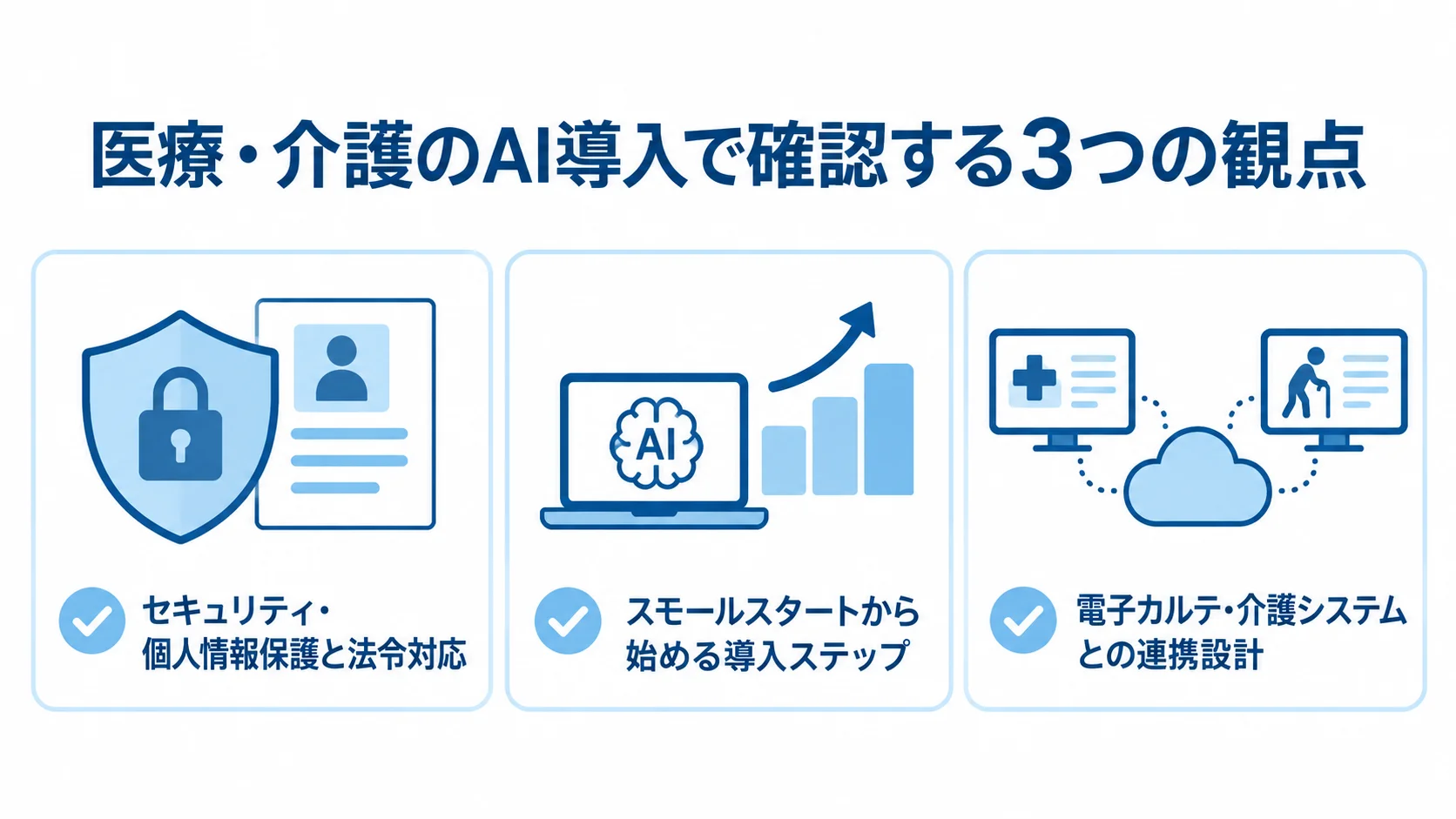 医療・介護でのAI導入について、法令対応、小規模な開始、既存システム連携の3項目を示すチェックリスト。
