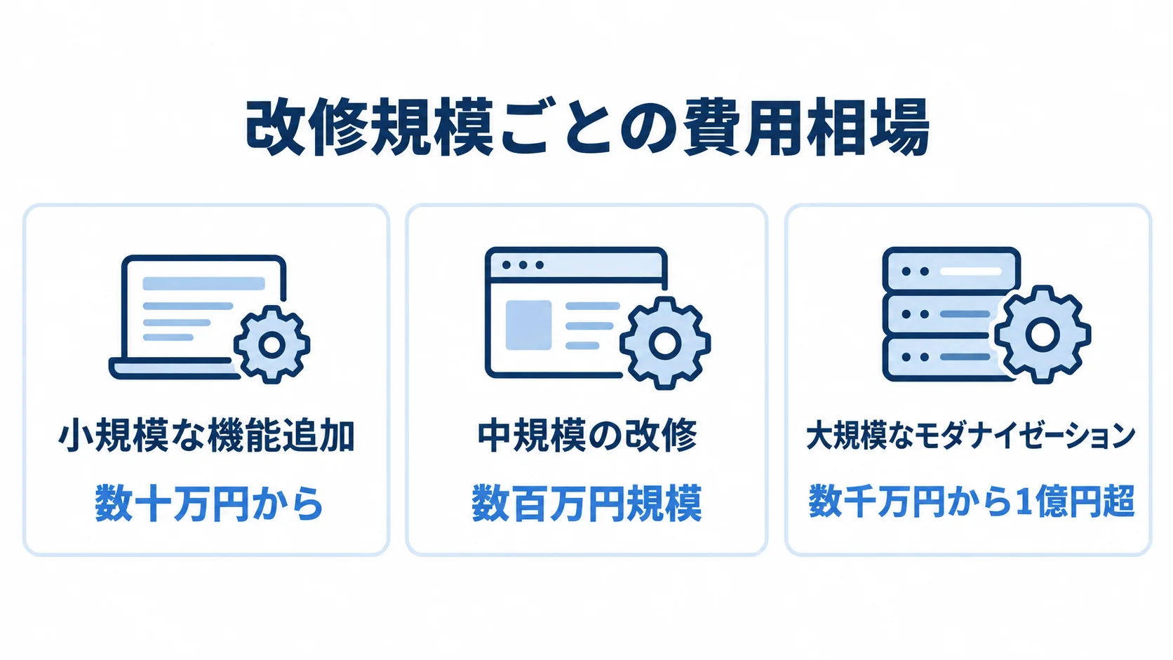 改修規模別に見るシステム改修の費用相場 小規模な機能追加は数十万円から、中規模の改修は数百万円規模、大規模なモダナイゼーションは数千万円から1億円超と示す図解。