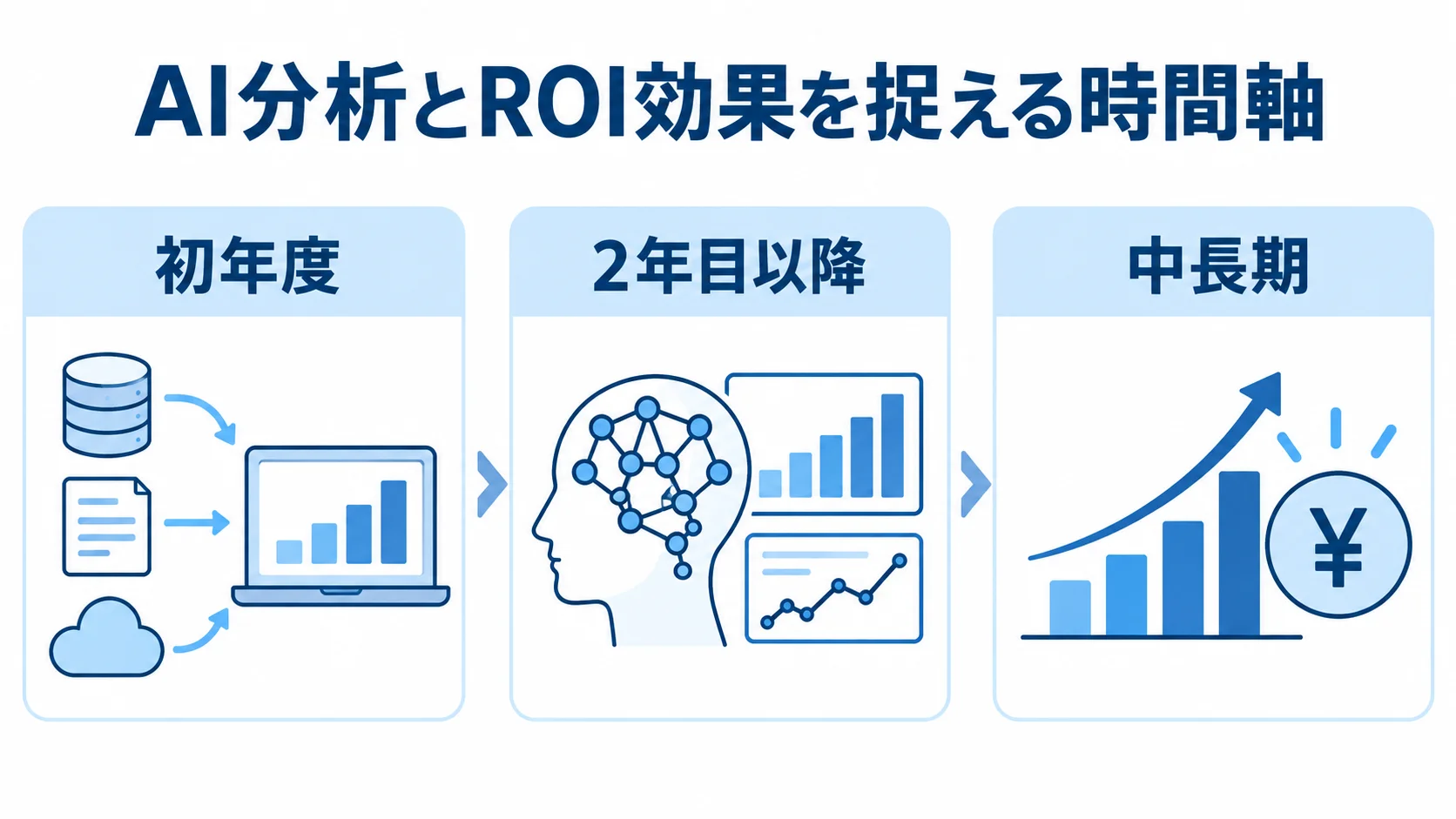 初年度、2年目以降、中長期の時間軸を3つのパネルで示した図