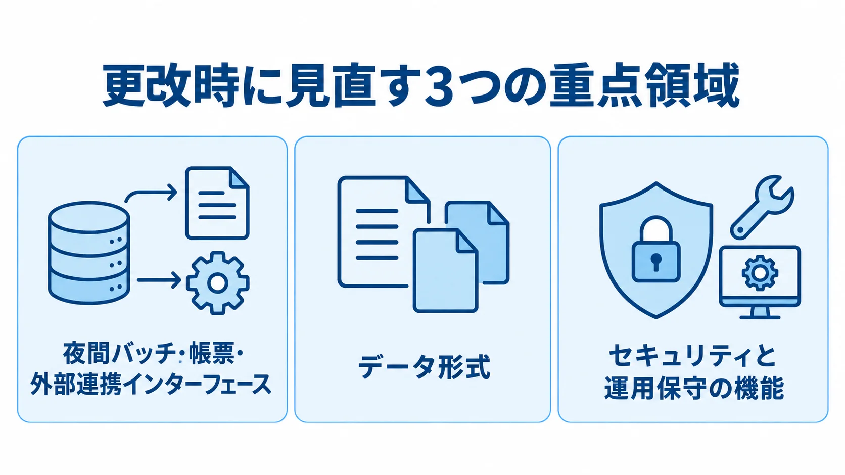 更改時に点検する3つの領域 更改時に見直す重点領域として、夜間バッチ・帳票・外部連携インターフェース、データ形式、セキュリティと運用保守の機能を並べた図です。