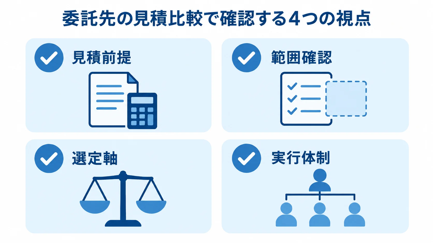 委託先の見積比較で確認する4つの視点を示す図 見積前提、範囲確認、選定軸、実行体制の4項目をチェックカードで示した図。