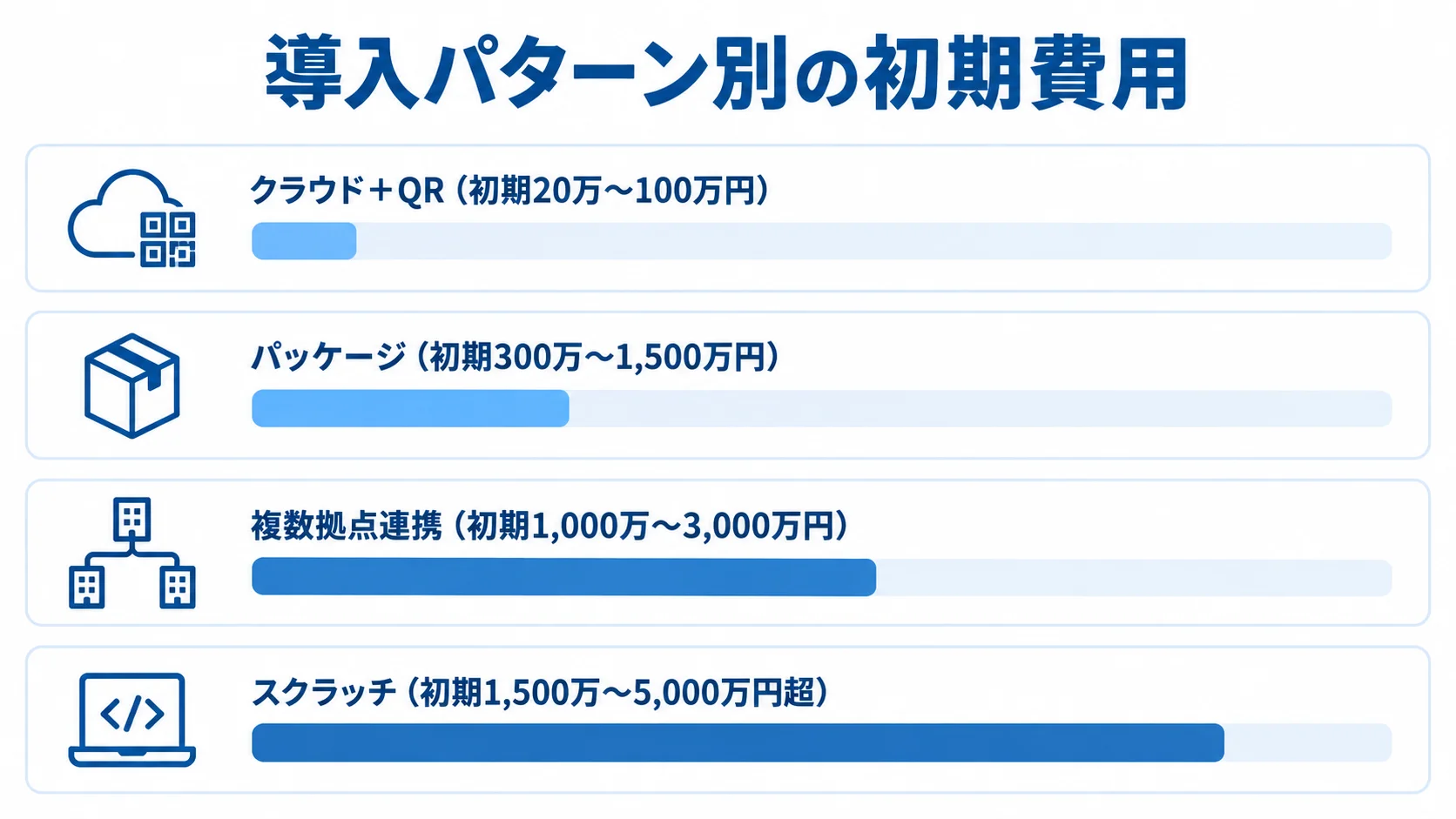 クラウド＋QR、パッケージ、複数拠点連携、スクラッチの初期費用レンジを比べる横棒図