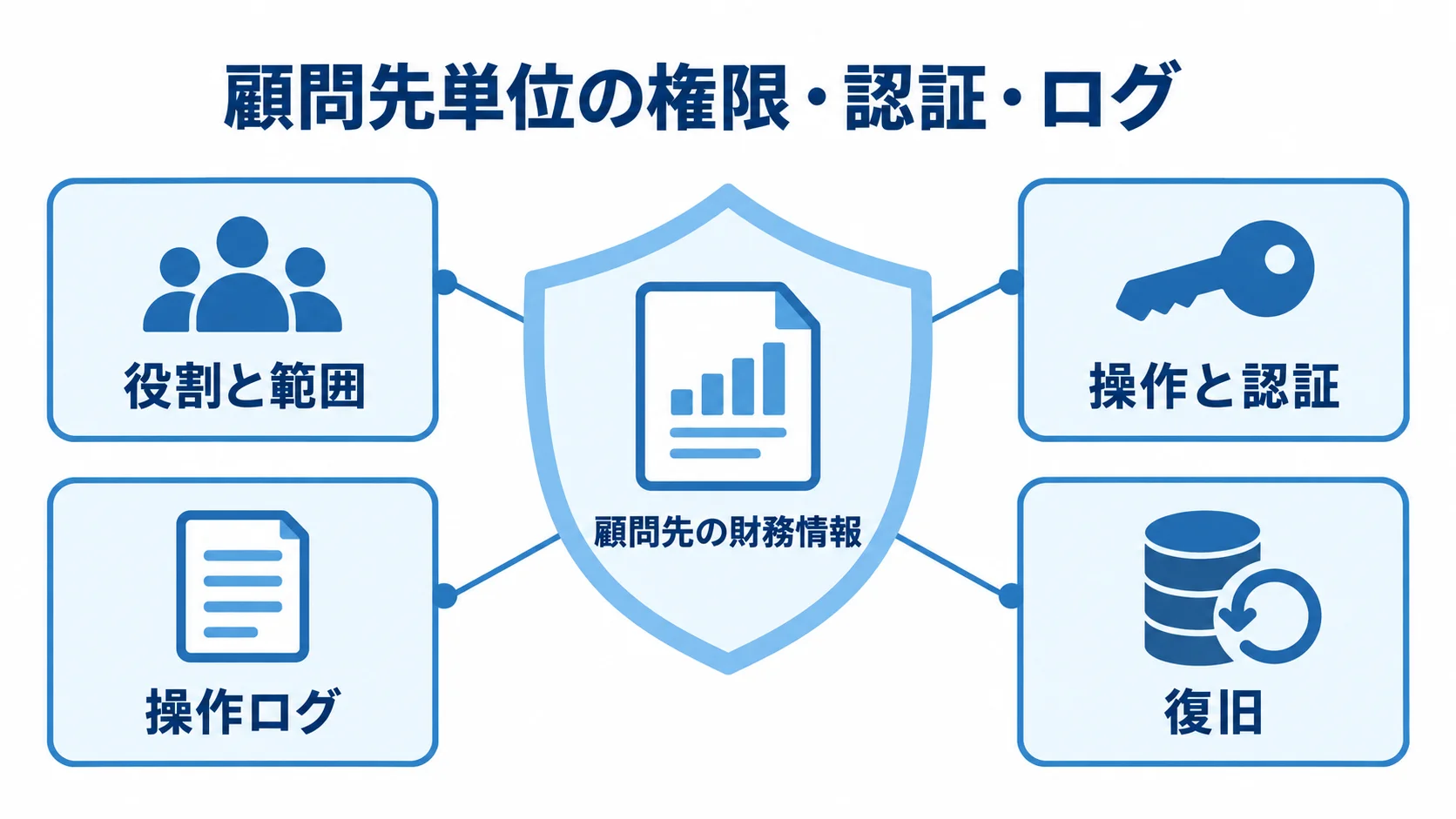 顧問先の財務情報と周囲の管理項目を示す図。 顧問先の財務情報を中央に置き、権限、認証、操作ログ、復旧で囲む保護図。