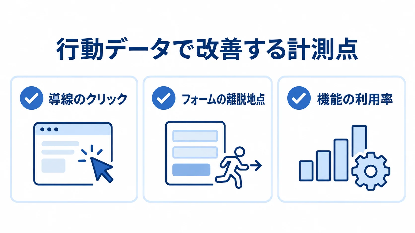 プロダクト改善に使う行動データの計測点 導線のクリック、フォームの離脱地点、機能の利用率という3つの計測点をカードで示した図解。