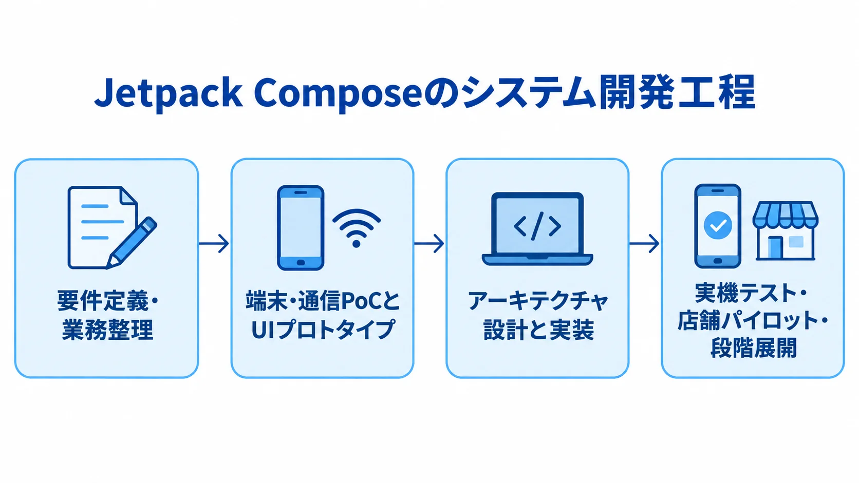 業務整理、端末・通信PoC、設計・実装、実機テストと段階展開の順に並ぶ開発工程図。