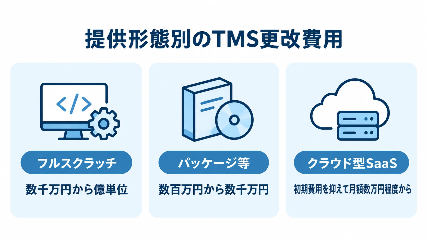 TMSの提供形態ごとの費用目安 フルスクラッチ、パッケージ等、クラウド型SaaSの費用目安を示す図。