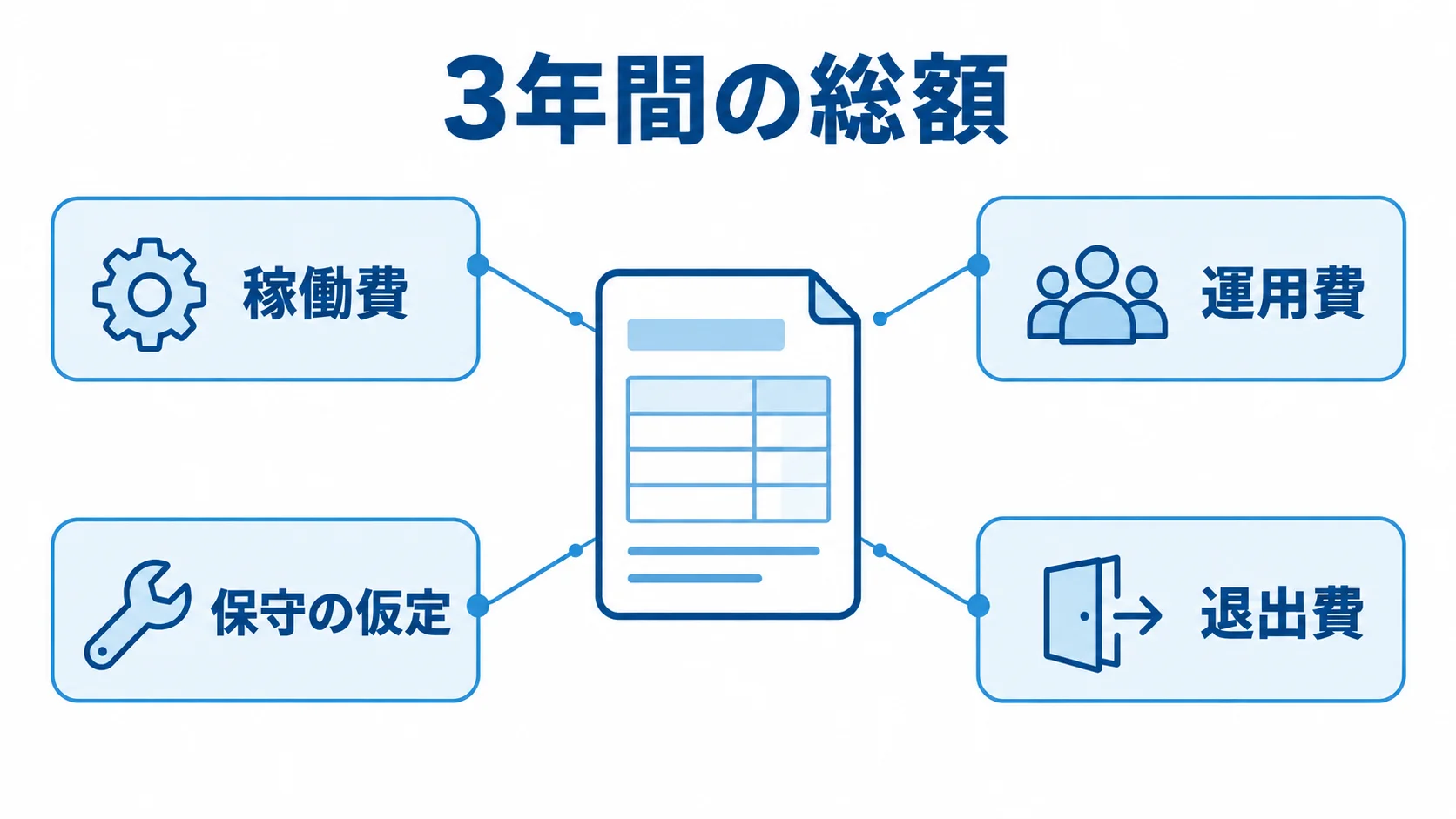 3年TCOを中央に置き、稼働費、運用費、保守の仮定、退出費を周囲に示す図