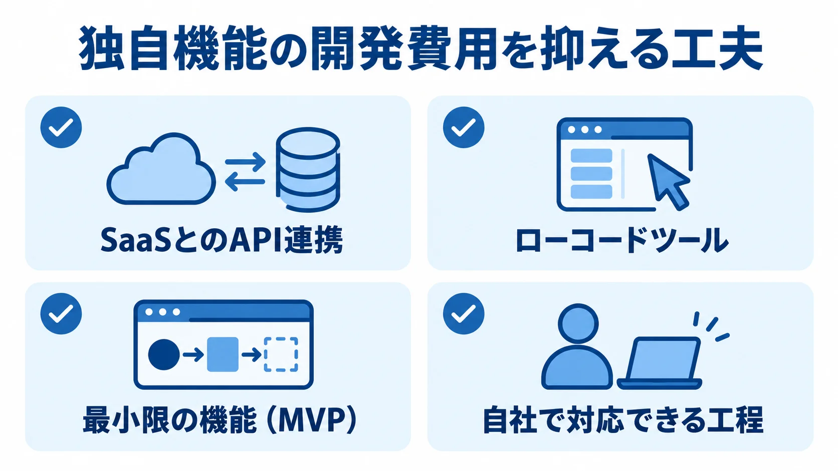 SaaSとのAPI連携、ローコード、MVP、自社で対応できる工程をカードで示した図解