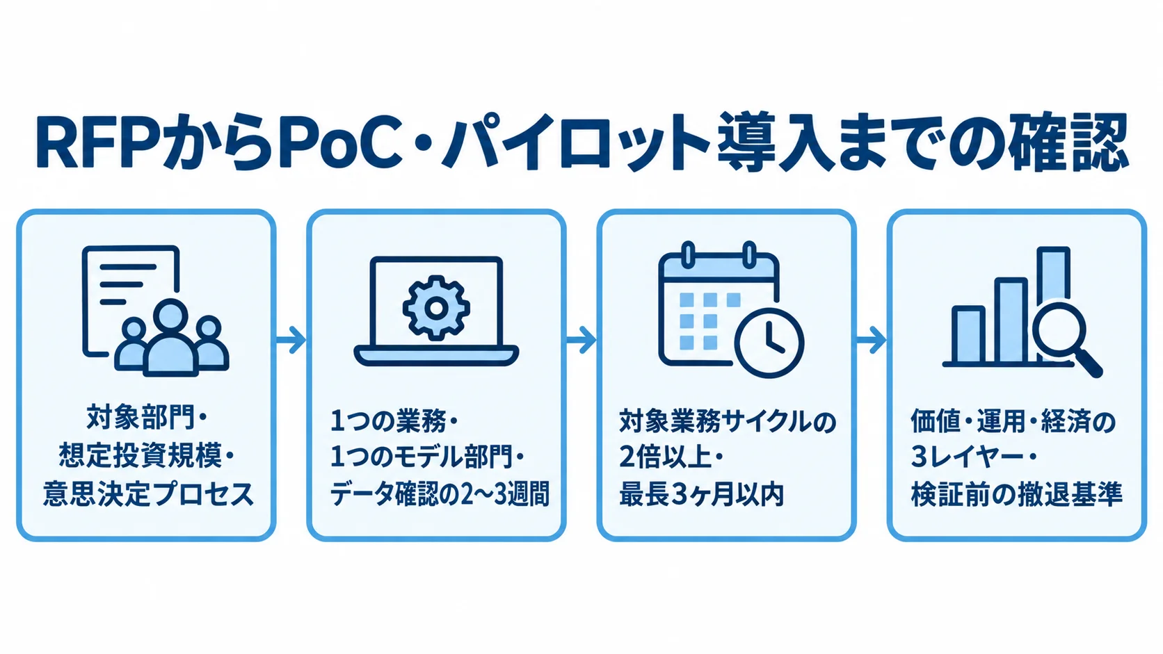 RFPとPoCの確認手順 RFPの条件提示からPoCの対象設定、検証期間、評価と撤退基準へ進む流れを示した図
