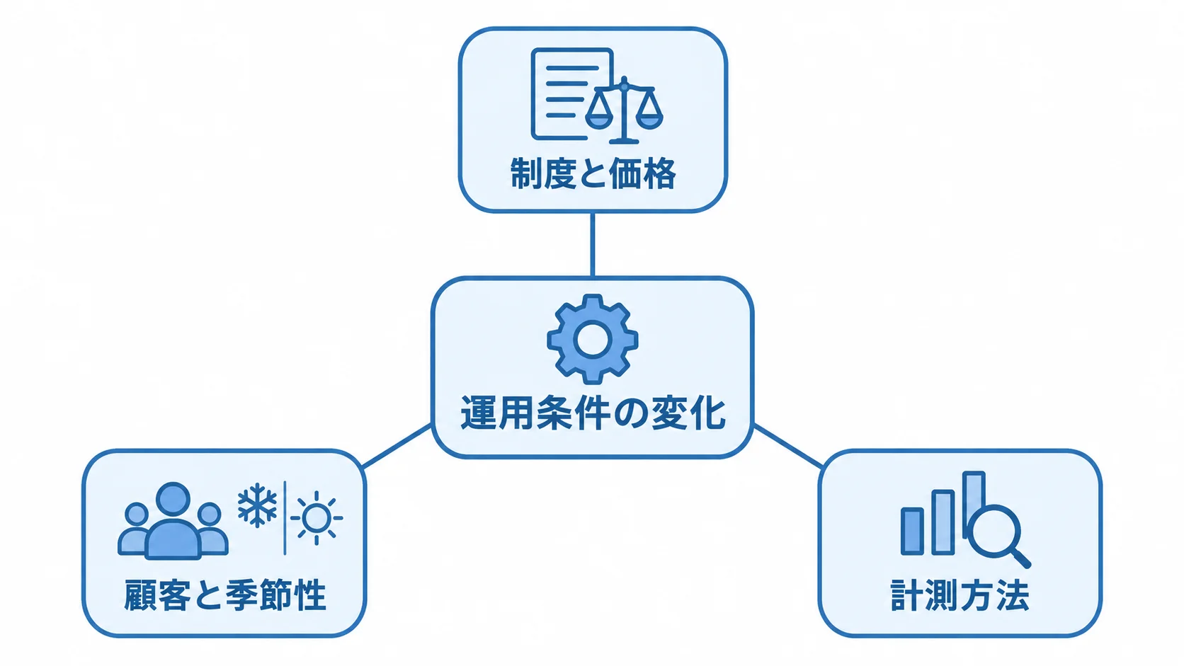 運用条件の変化を確かめる3つの観点を示す図解 運用条件の変化を中心に、制度と価格、顧客と季節性、計測方法を確認観点として示す図解。