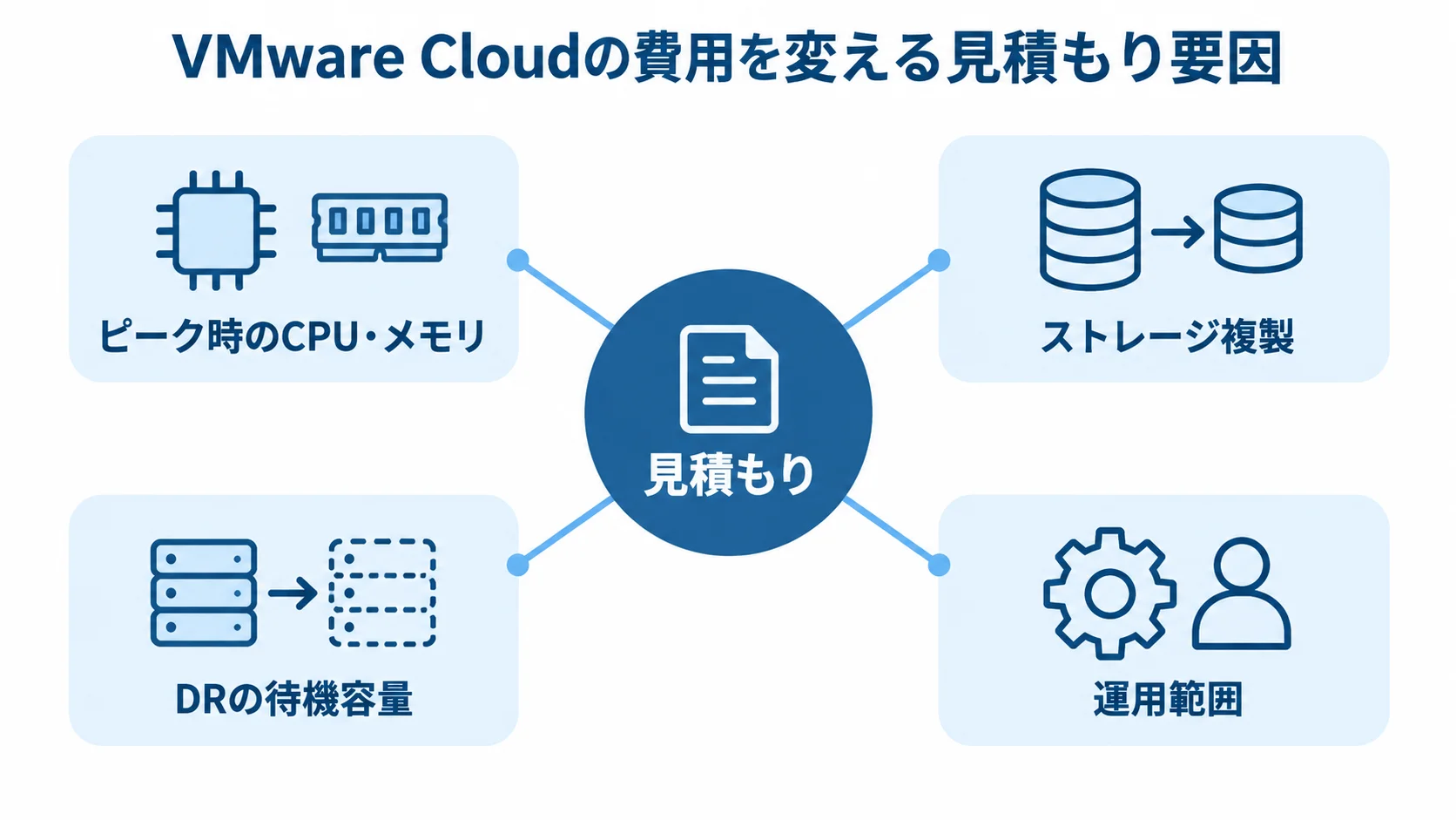 VMware Cloudの見積もりを変える費用要因 見積もりを中心に、ピーク時のCPU・メモリ、ストレージ複製、DRの待機容量、運用範囲を配置した図解