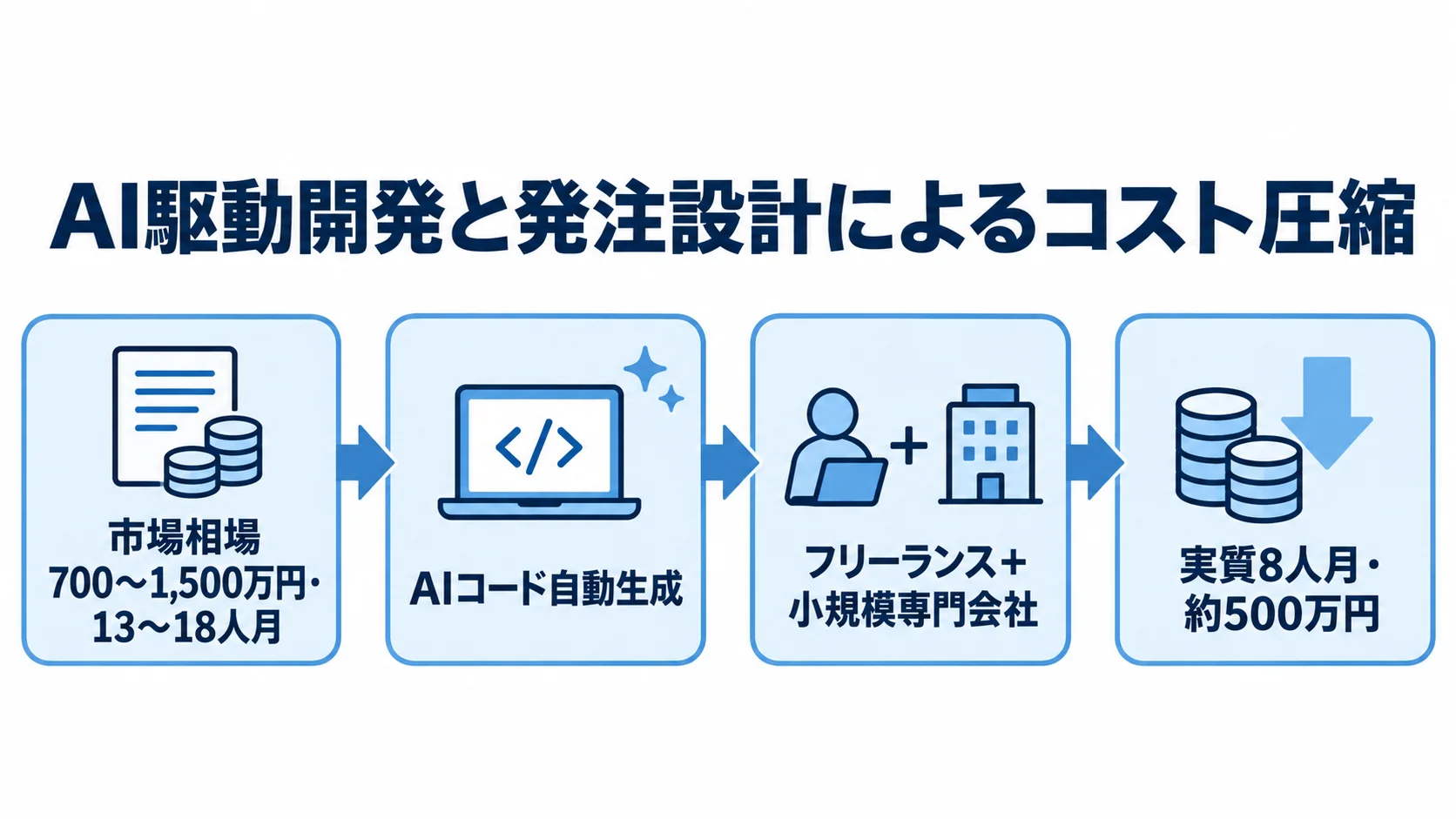 AI駆動開発と分割発注によるFlutter案件のコスト圧縮事例 市場相場のアプリ開発案件にAIコード自動生成と分割発注を組み合わせ、実質8人月・約500万円となった流れを示す図解。