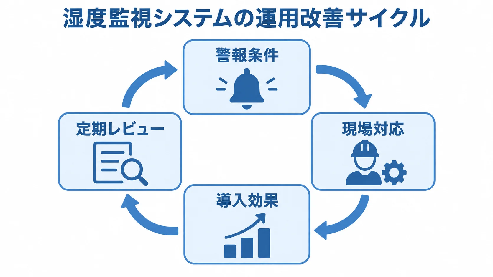 湿度監視システムの導入後運用を見直すサイクル図 警報条件、現場対応、導入効果、定期レビューを循環させる運用改善サイクルの図。