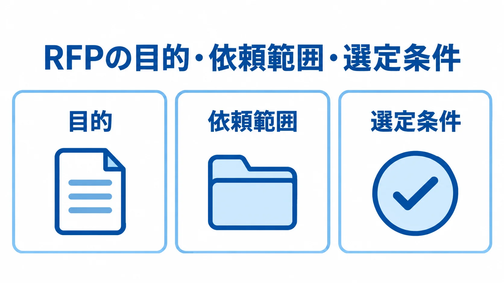 提案依頼書にまとめる3つの項目 RFPに記載する目的、依頼範囲、選定条件の3項目をカードで整理した図。