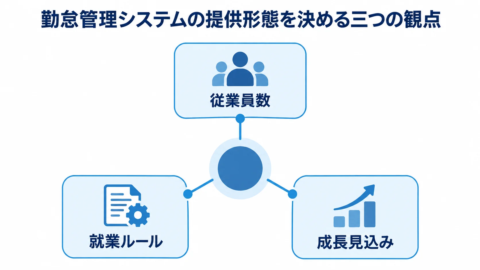 勤怠管理システムの選定に使う三つの判断軸 中央の判断テーマから、従業員数、就業ルール、成長見込みの三つの観点が広がる図。