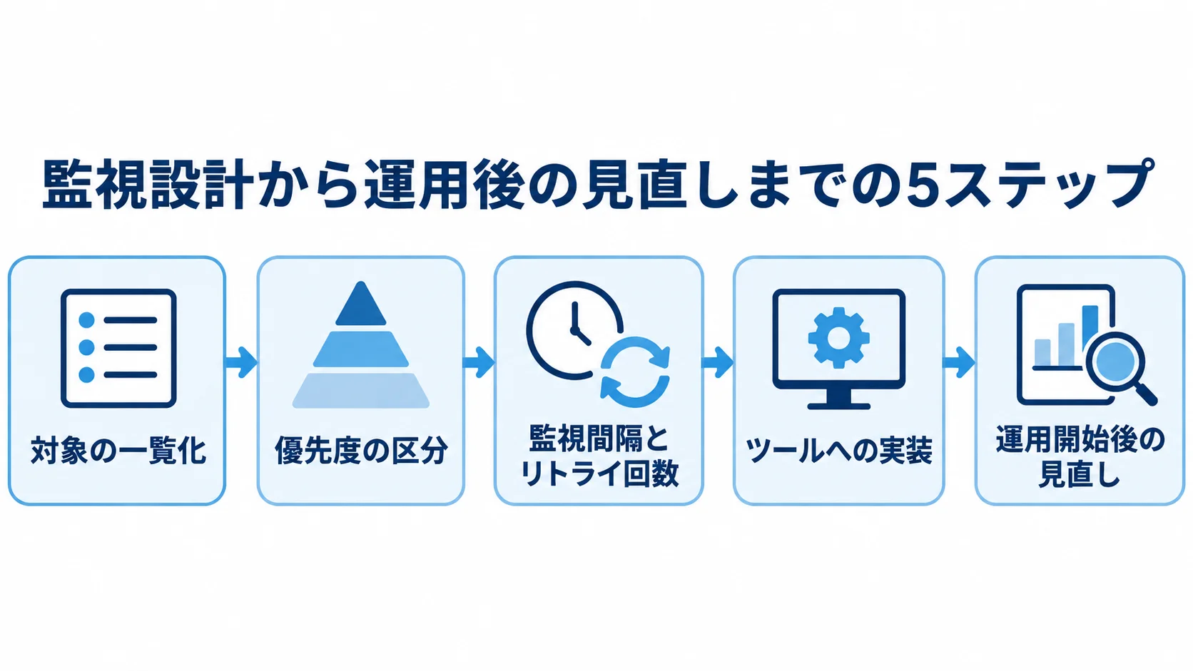 死活監視の立ち上げを示す5ステップの流れ図 監視対象の一覧化から運用開始後の見直しまで、死活監視の立ち上げを5段階で示す流れ図。