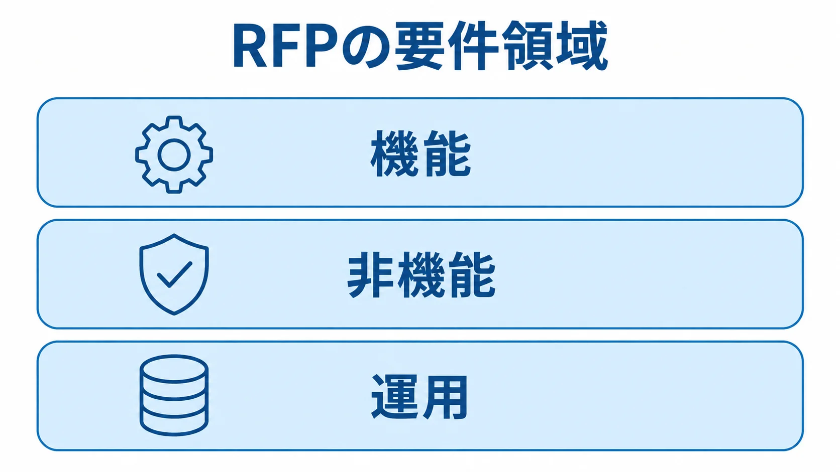 RFPの要件領域を示す図 RFPの要件領域として、機能、非機能、運用を層状に並べた図。