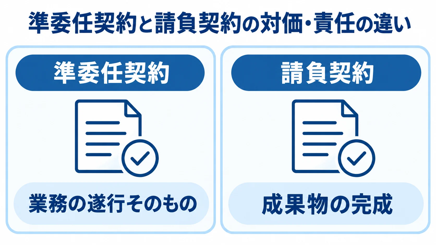 準委任契約と請負契約の使い分け 準委任契約と請負契約について、対価の対象と完成責任を左右に比べた図