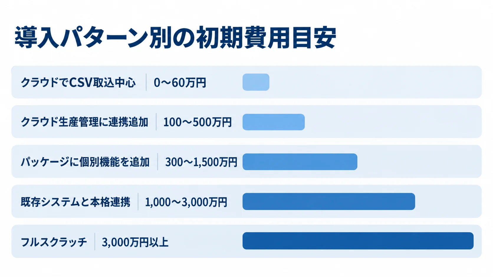 クラウドでCSV取込中心からフルスクラッチまで5つの導入パターンの初期費用推定レンジを比べる棒グラフ