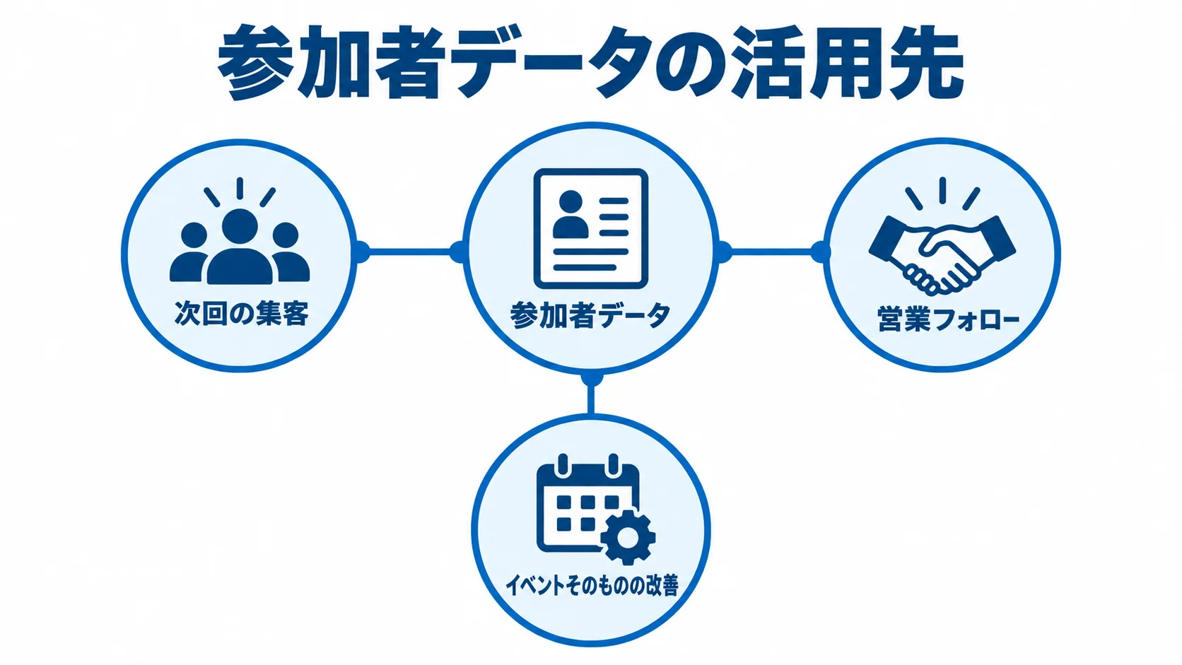 参加者データの3つの活用先 中央の参加者データから、次回の集客、営業フォロー、イベントそのものの改善へつながる関係を示す図。