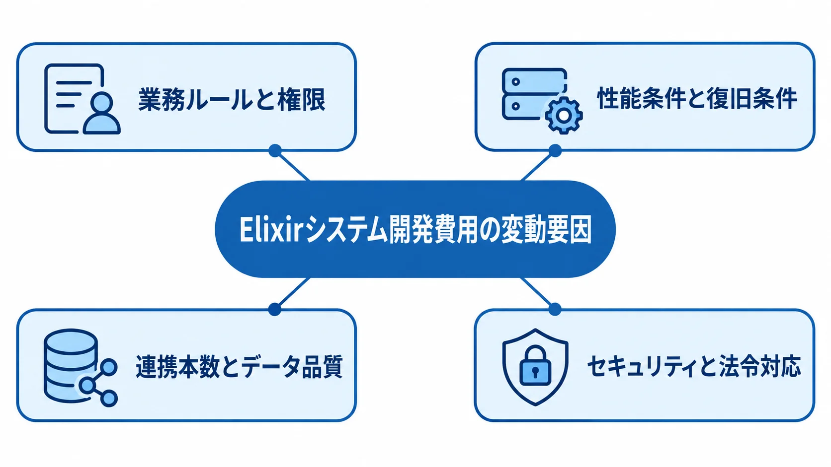 Elixirシステム開発費用を左右する要因のハブ図 Elixirシステム開発費用の変動要因として、業務ルールと権限、性能条件と復旧条件、連携本数とデータ品質、セキュリティと法令対応を放射状に示す図。