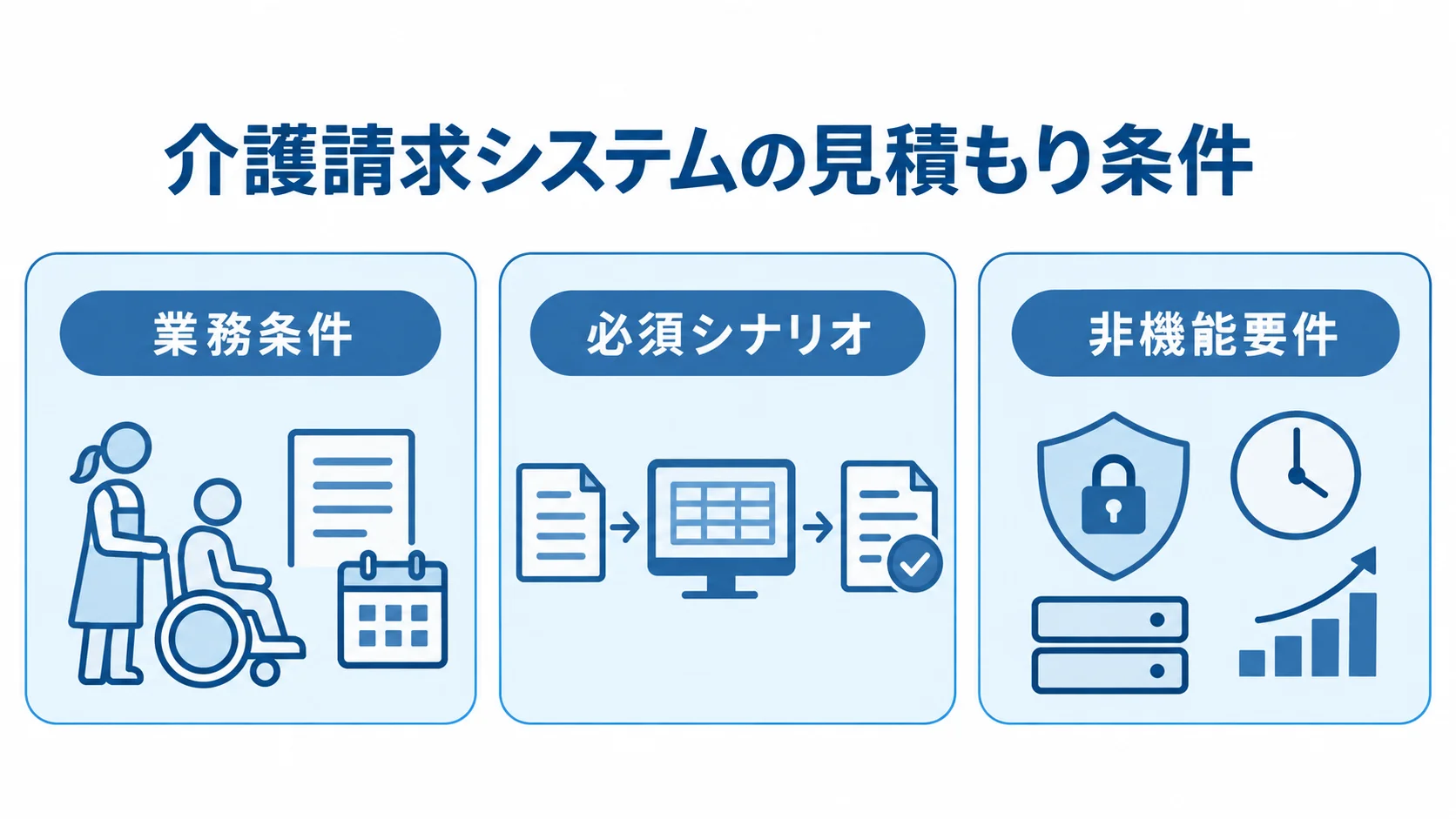 介護請求システムの見積もり条件 見積もり依頼書に記載する業務条件、必須シナリオ、非機能要件の3分類を示す図
