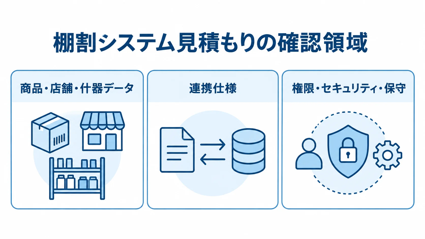 見積もりの前提をそろえる3つの確認領域 商品・店舗・什器データ、連携仕様、権限・セキュリティ・保守を並べた見積もり確認領域の図。