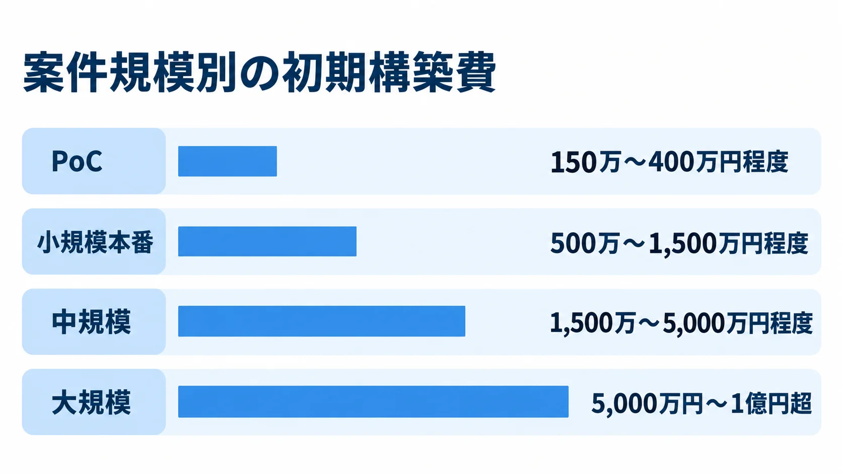 案件規模ごとの初期構築費の推定レンジを示した図 PoC、小規模本番、中規模、大規模の初期構築費について、本文記載の推定レンジを横棒で比べる図。