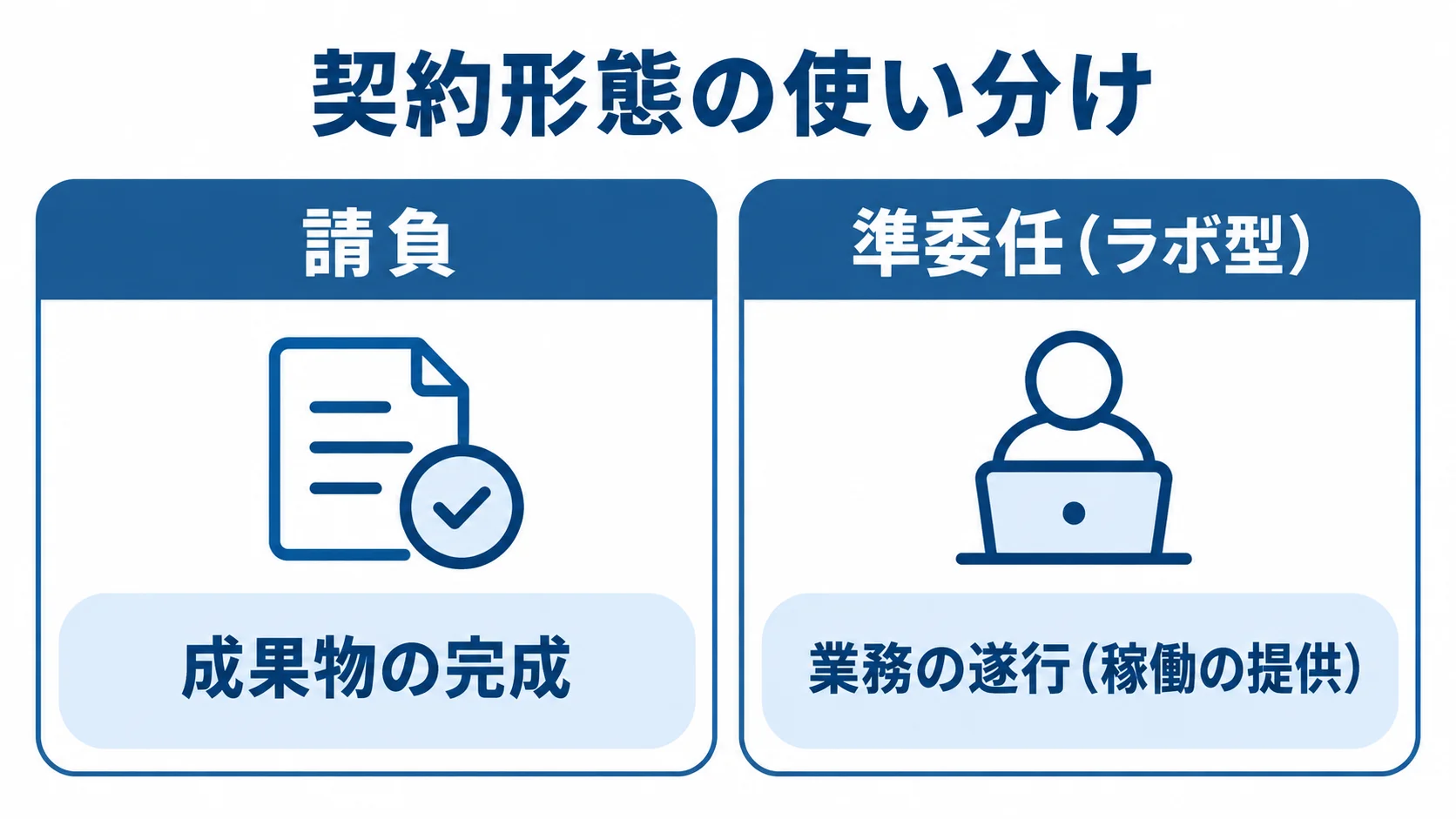 請負と準委任（ラボ型）を、報酬の対象である成果物の完成と業務の遂行で左右に比較した図