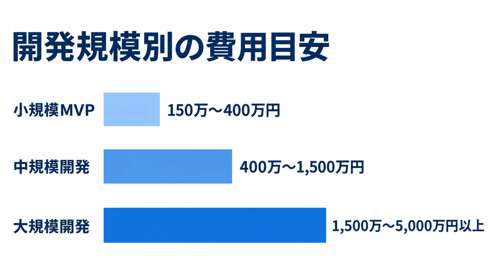 印刷業向け色校正管理システムの開発規模別費用目安 小規模MVPは150万〜400万円、中規模開発は400万〜1,500万円、大規模開発は1,500万〜5,000万円以上という3段階の費用レンジを示す横棒図。