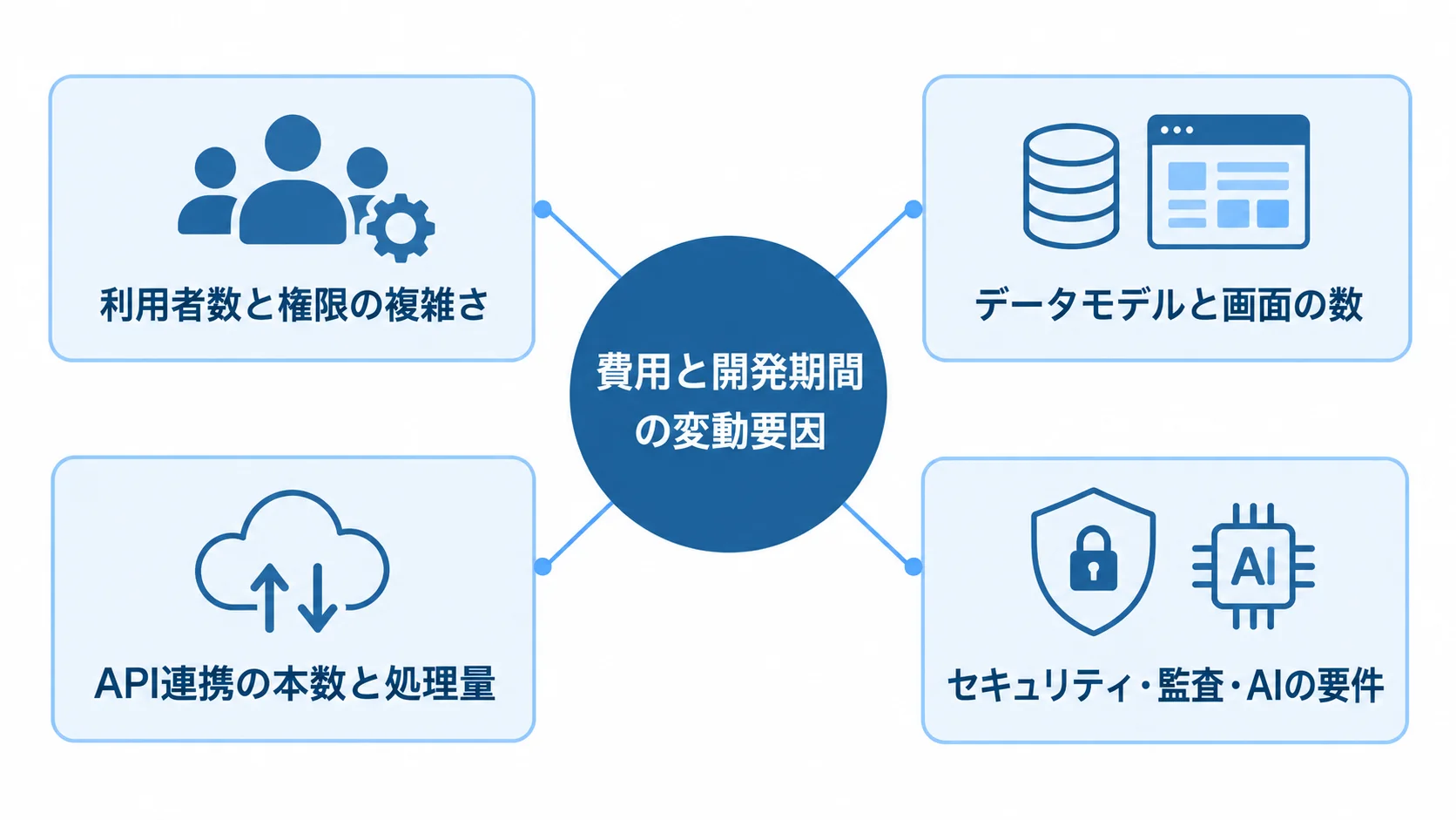 費用と開発期間に関わる利用者・権限、データモデル・画面、API連携、セキュリティ・監査・AIの4要因を示す図。