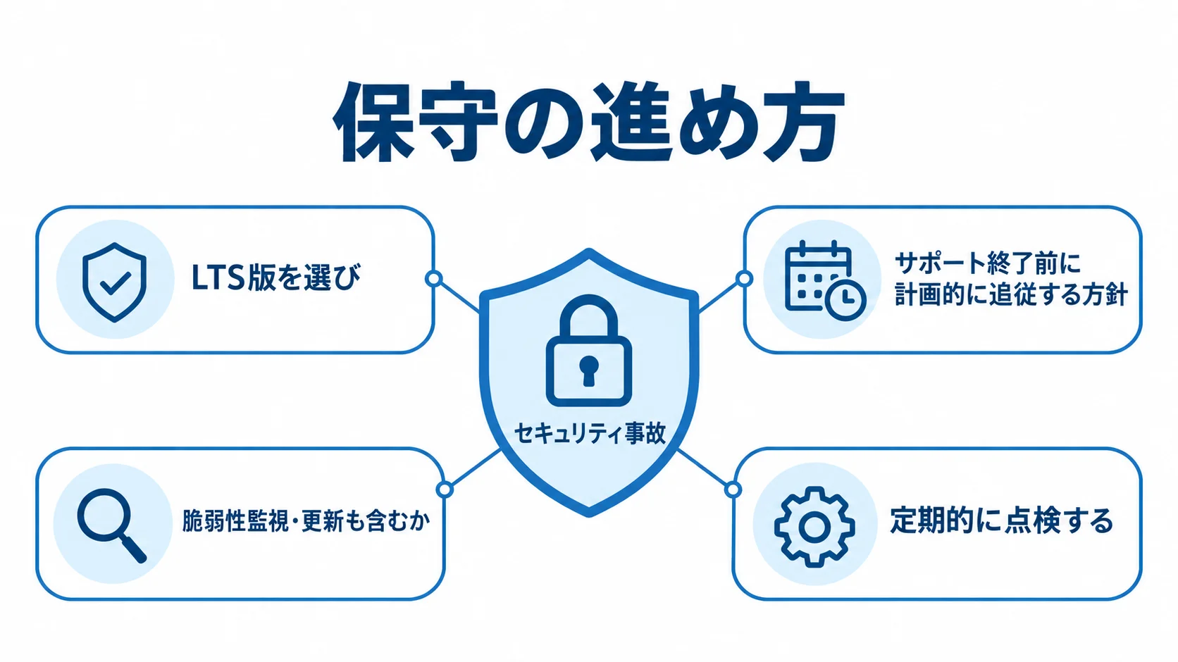 EOL放置を防ぐ保守の備え セキュリティ事故を中心に、LTS版の選定や更新計画、依存ライブラリの監視と定期点検を配置した図解。