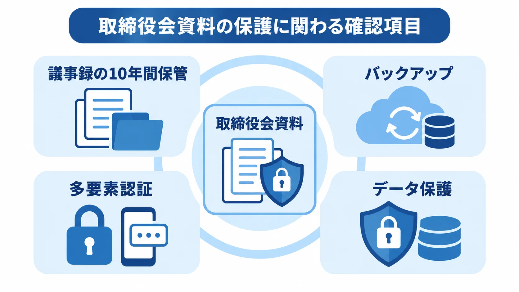 取締役会資料を守る確認項目 取締役会資料を中央に置き、議事録の10年間保管、バックアップ、多要素認証、データ保護を周囲に示した保護図。