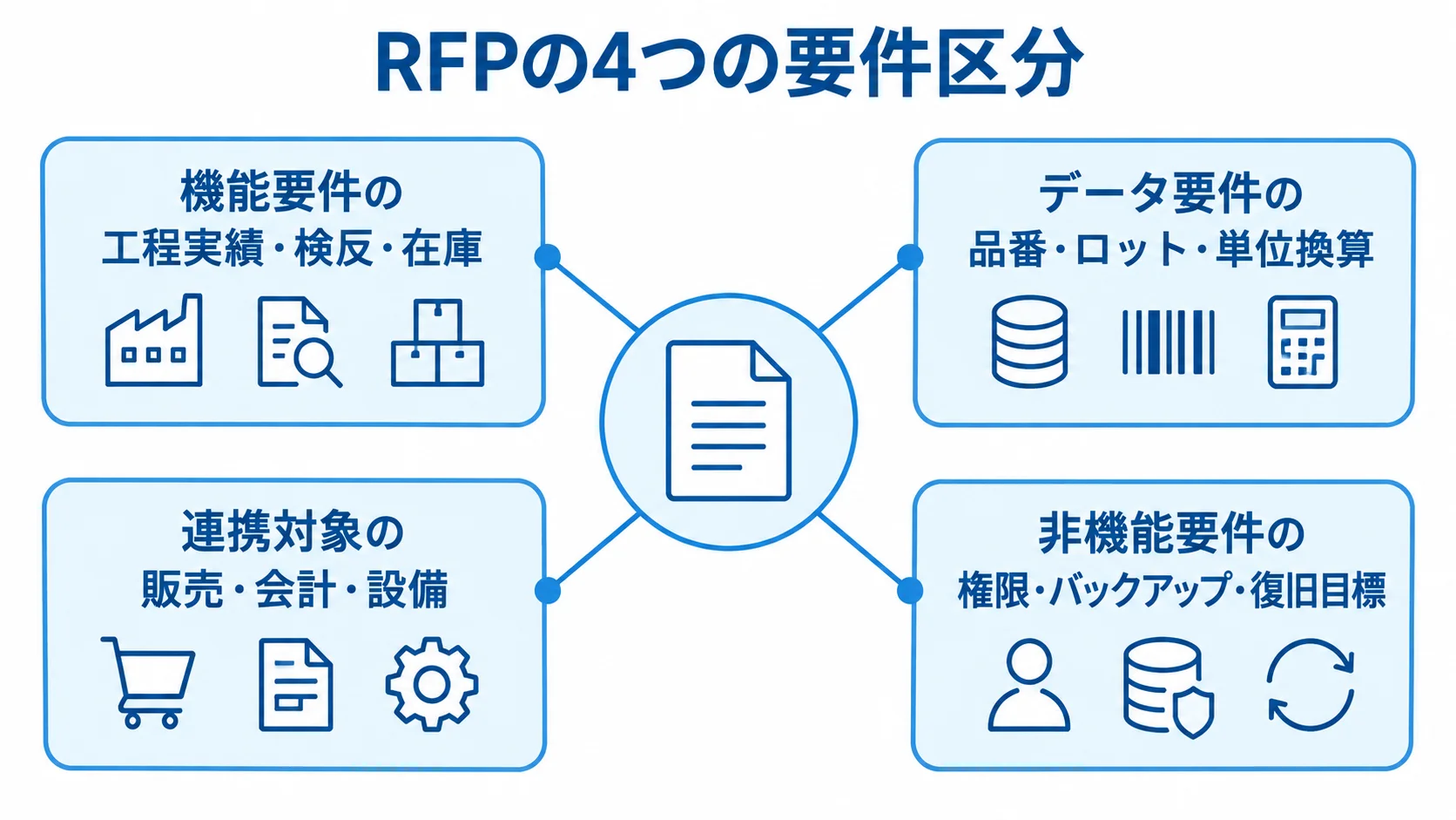 RFPで整理する機能・データ・連携・非機能要件 RFPを中心に、機能要件、データ要件、連携対象、非機能要件の4区分を結んだ図