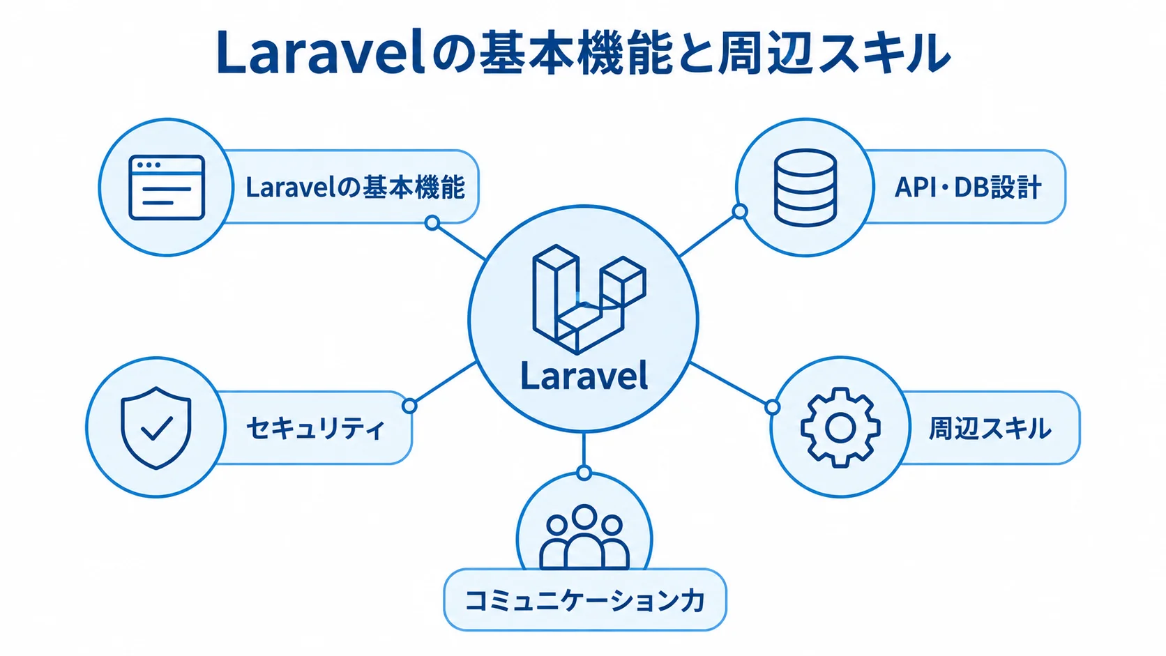 Laravelフリーランスに求められるスキル領域 Laravel案件で求められる基本機能、設計、セキュリティ、周辺スキル、コミュニケーション力の図