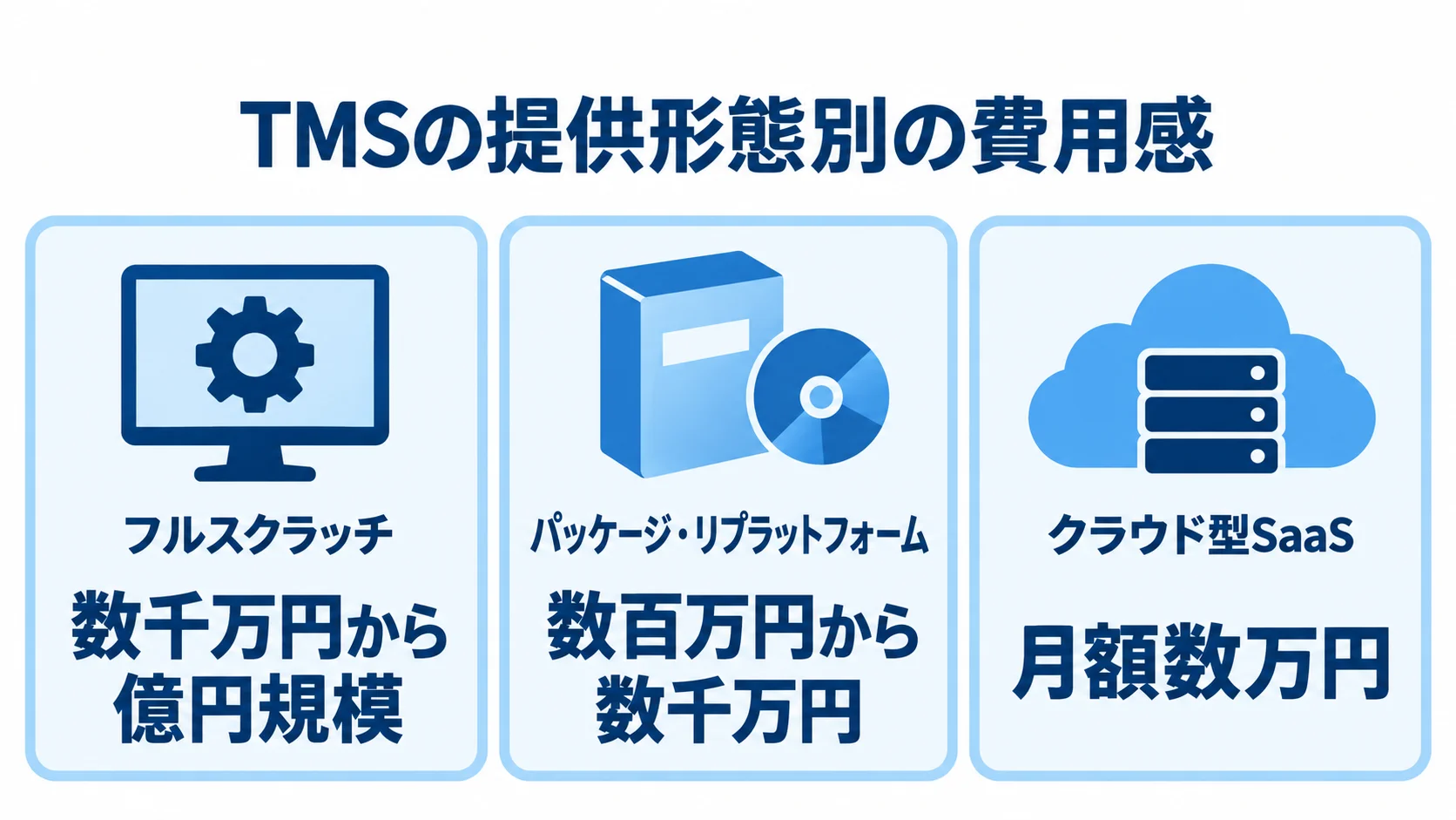 TMSの提供形態ごとの費用相場を並べた図解 フルスクラッチ、パッケージ・リプラットフォーム、クラウド型SaaSの費用感を並べた3つのパネル。